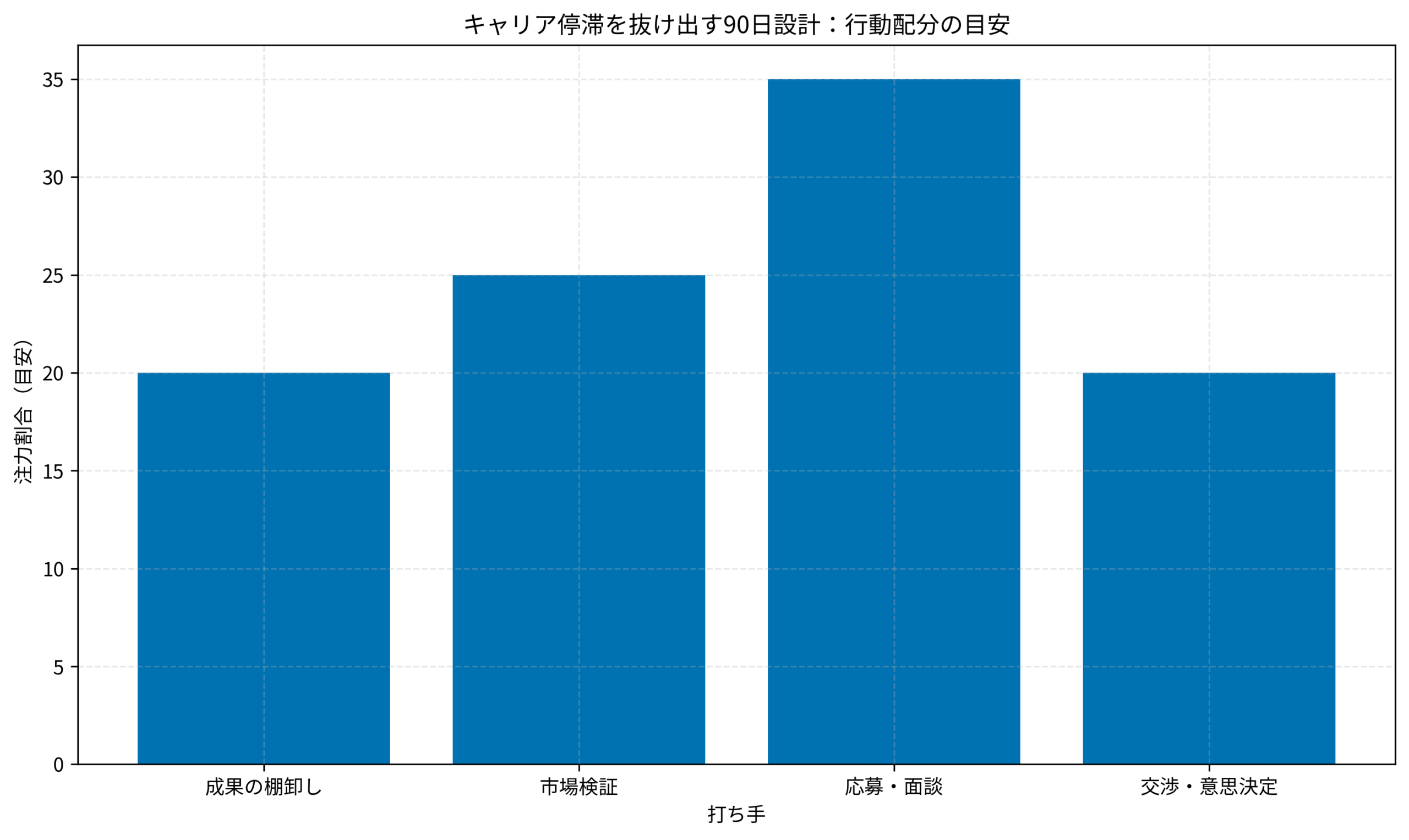 キャリア停滞を抜け出す90日設計:行動配分の目安