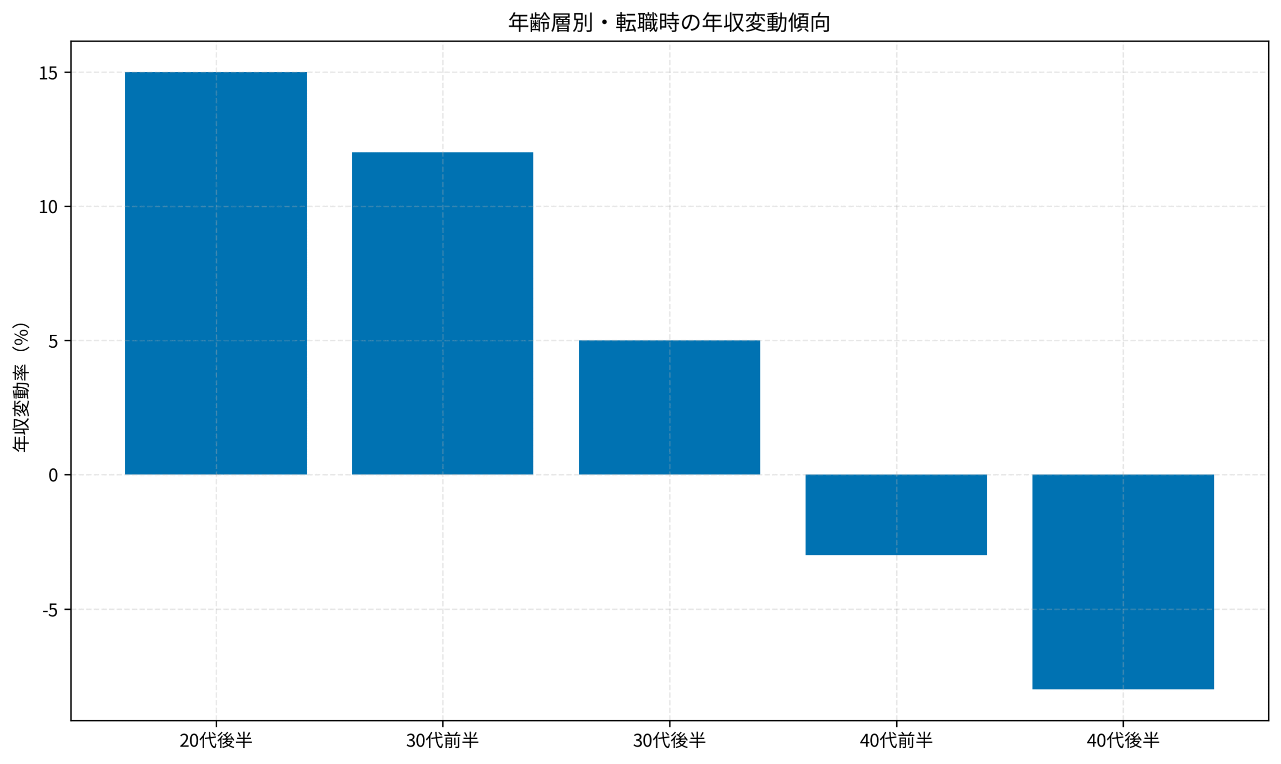 年齢層別・転職時の年収変動傾向