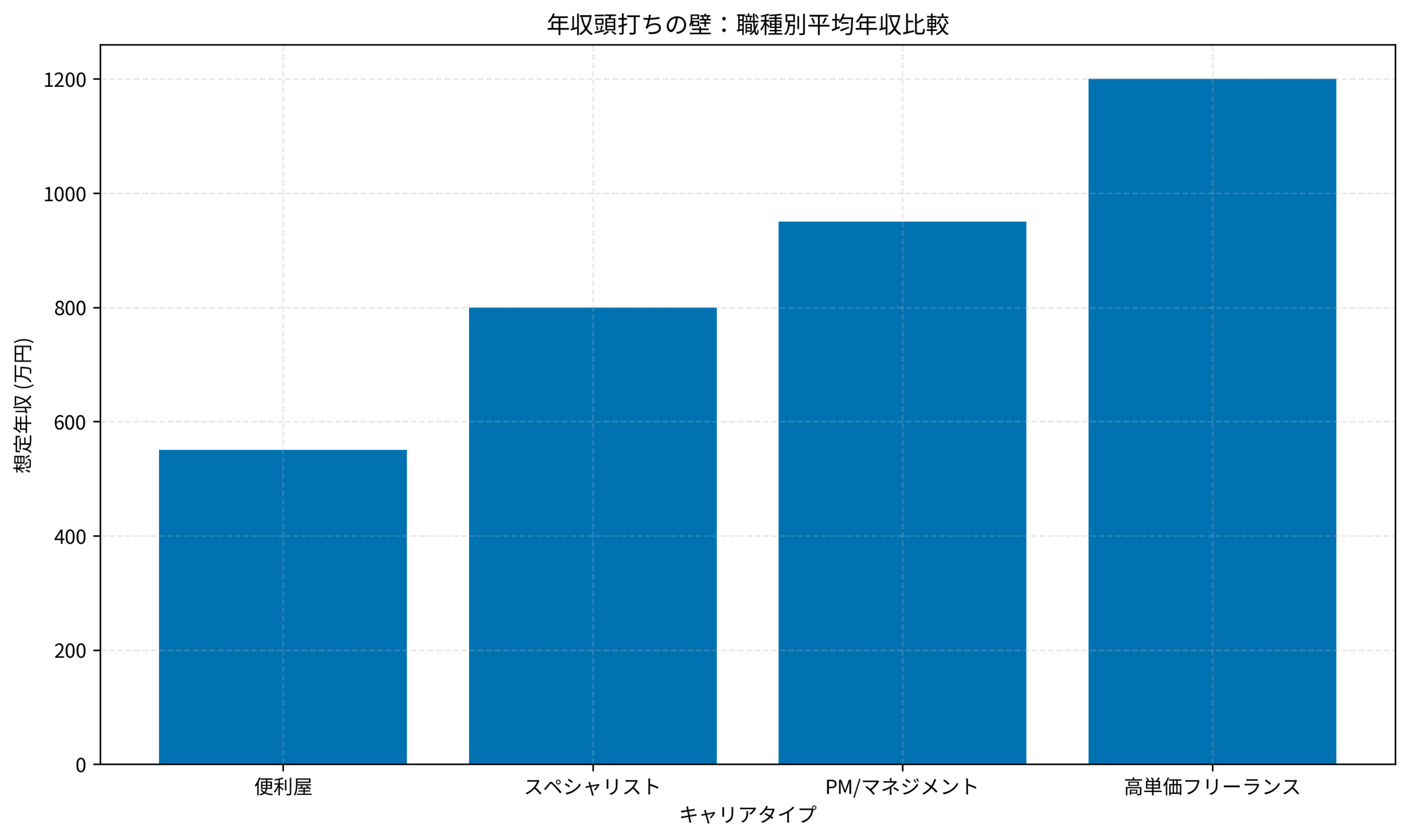 年収頭打ちの壁：職種別平均年収比較