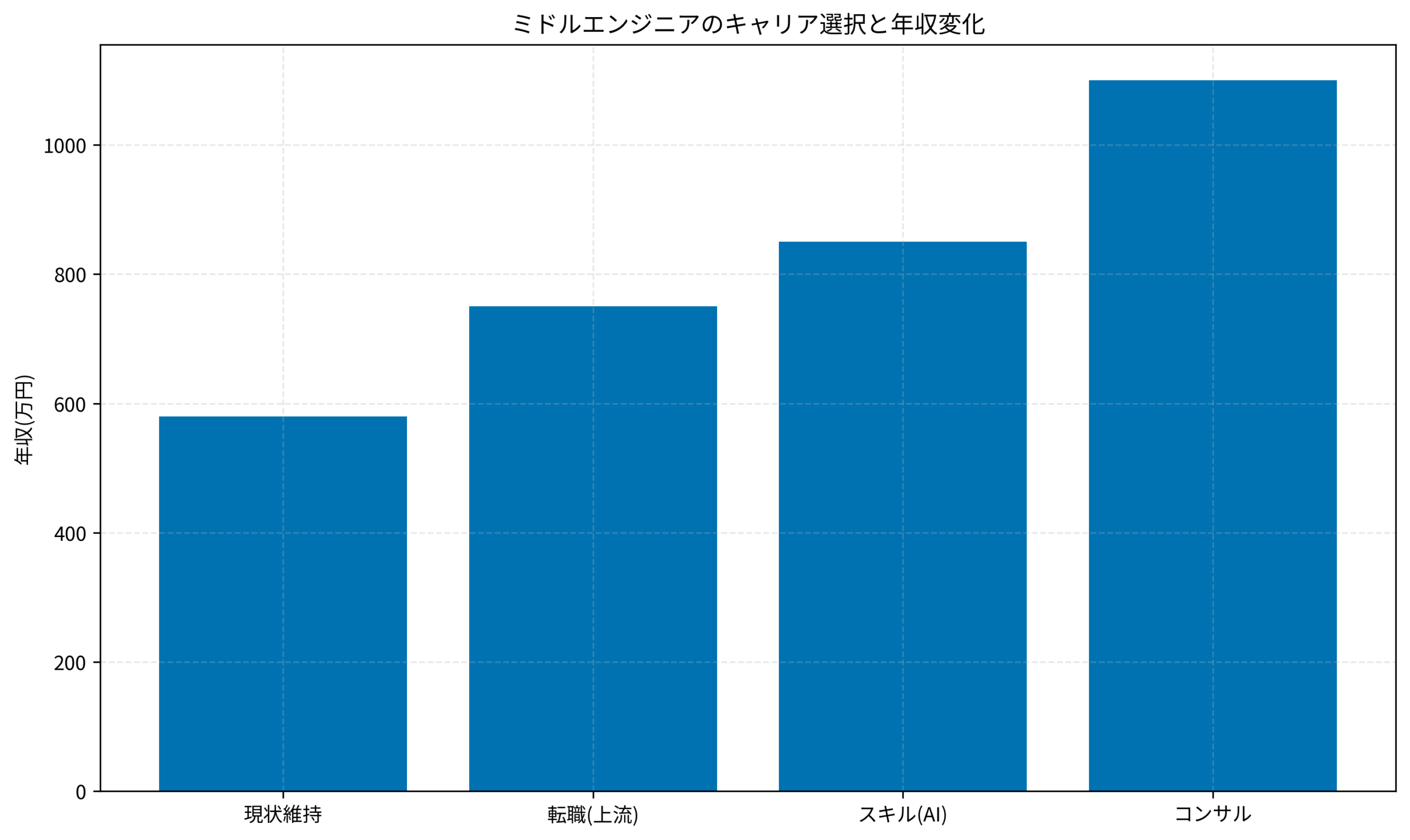 ミドルエンジニアのキャリア選択と年収変化