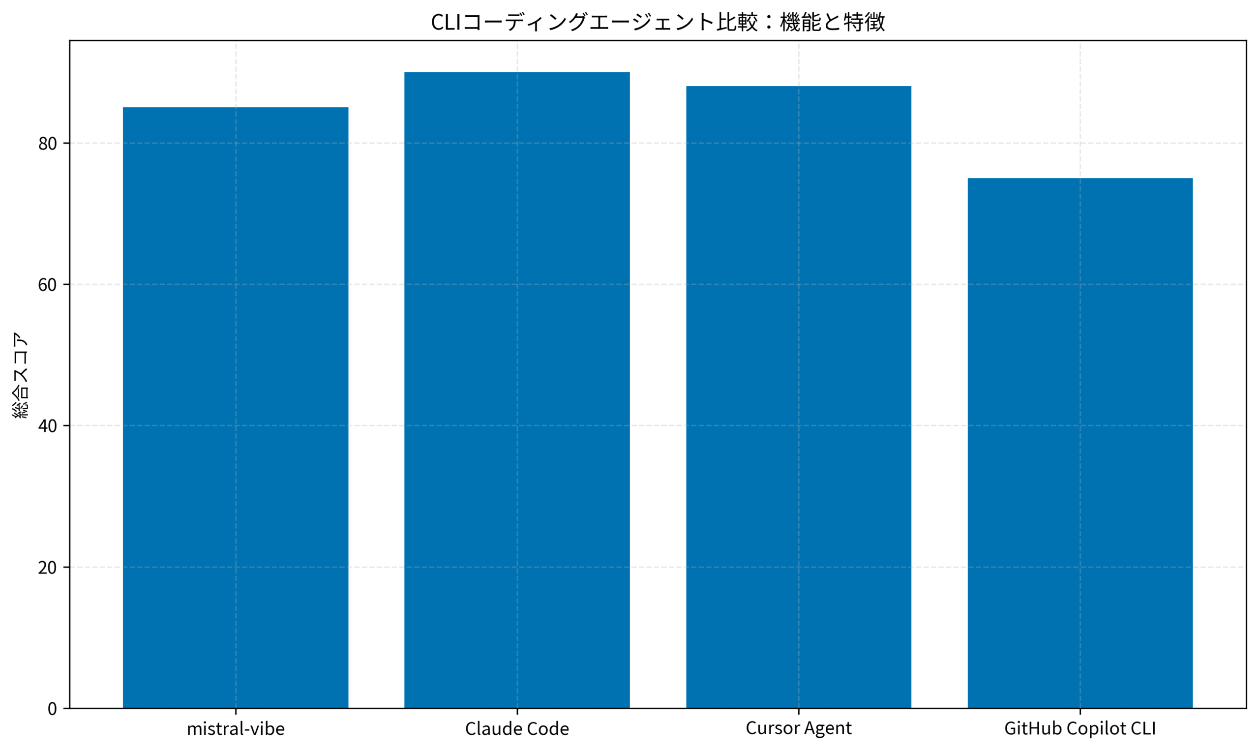 CLIコーディングエージェント比較:機能と特徴