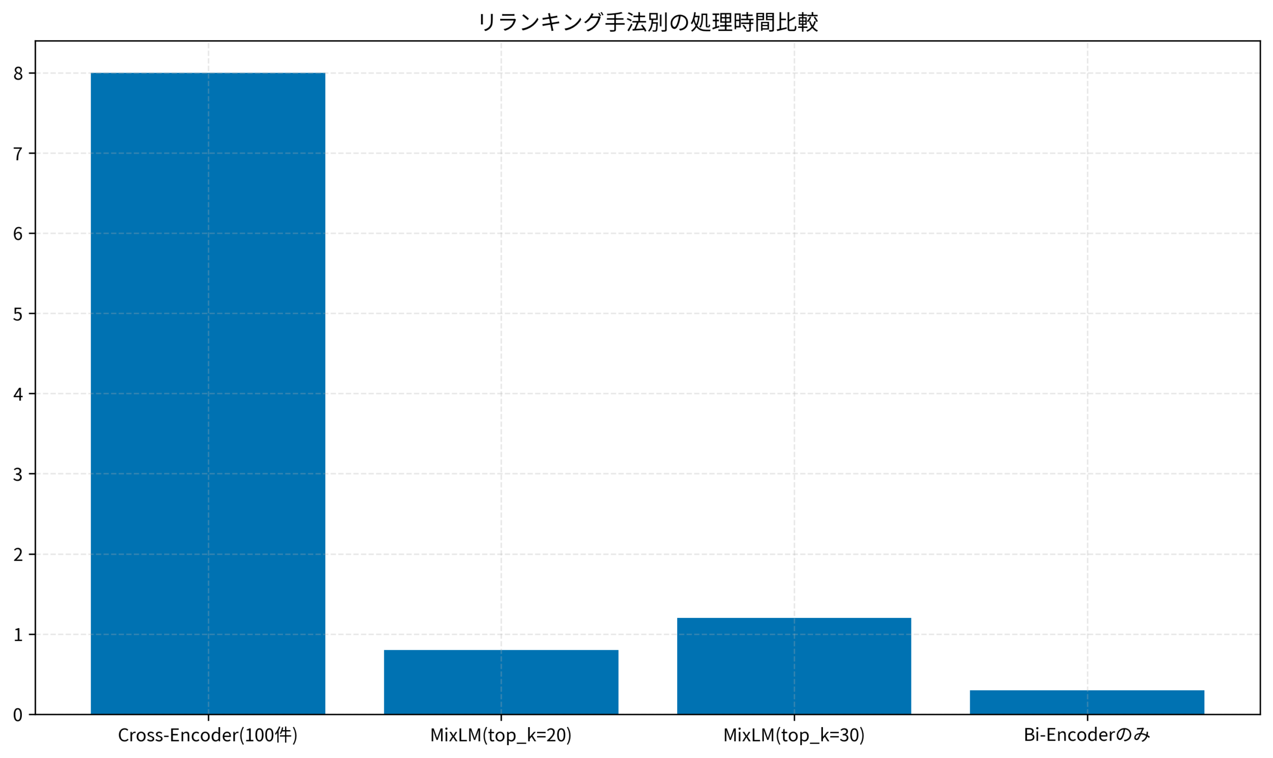 リランキング手法別の処理時間比較