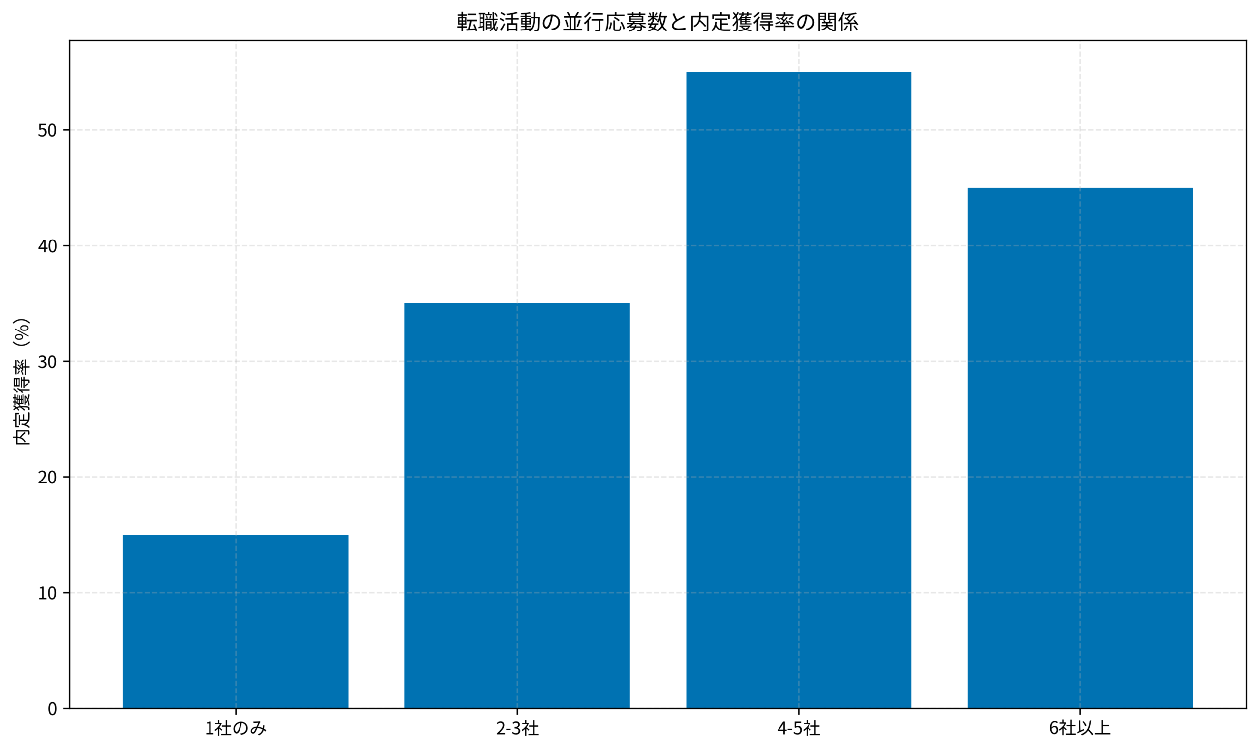転職活動の並行応募数と内定獲得率の関係