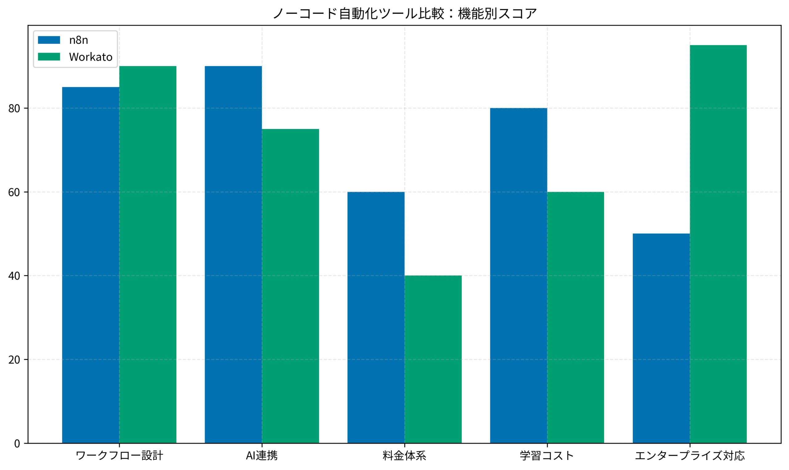 ノーコード自動化ツール比較:機能別スコア