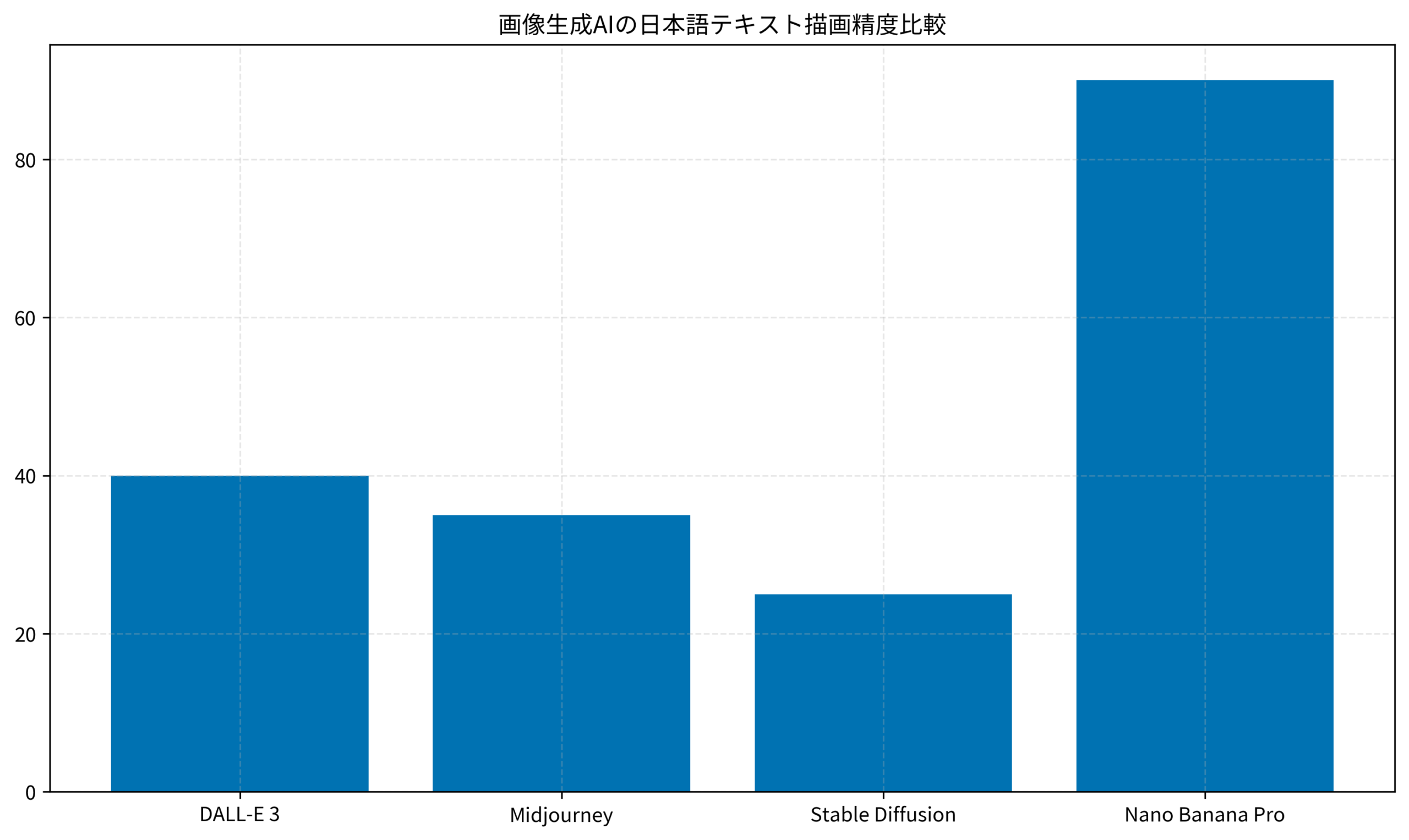 画像生成AIの日本語テキスト描画精度比較