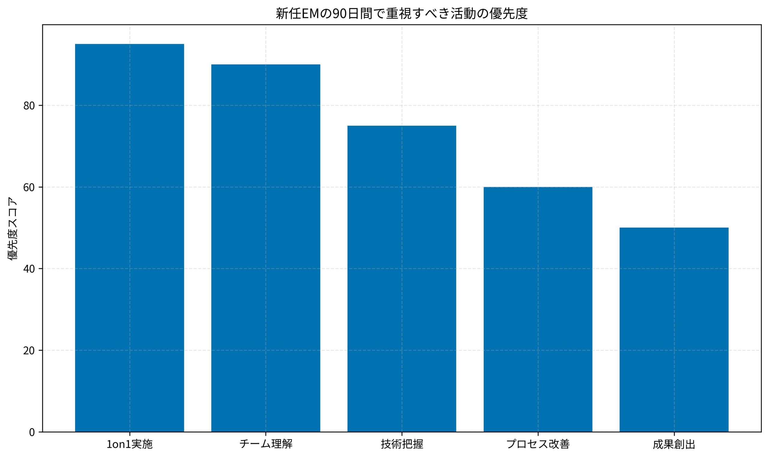 新任EMの90日間で重視すべき活動の優先度