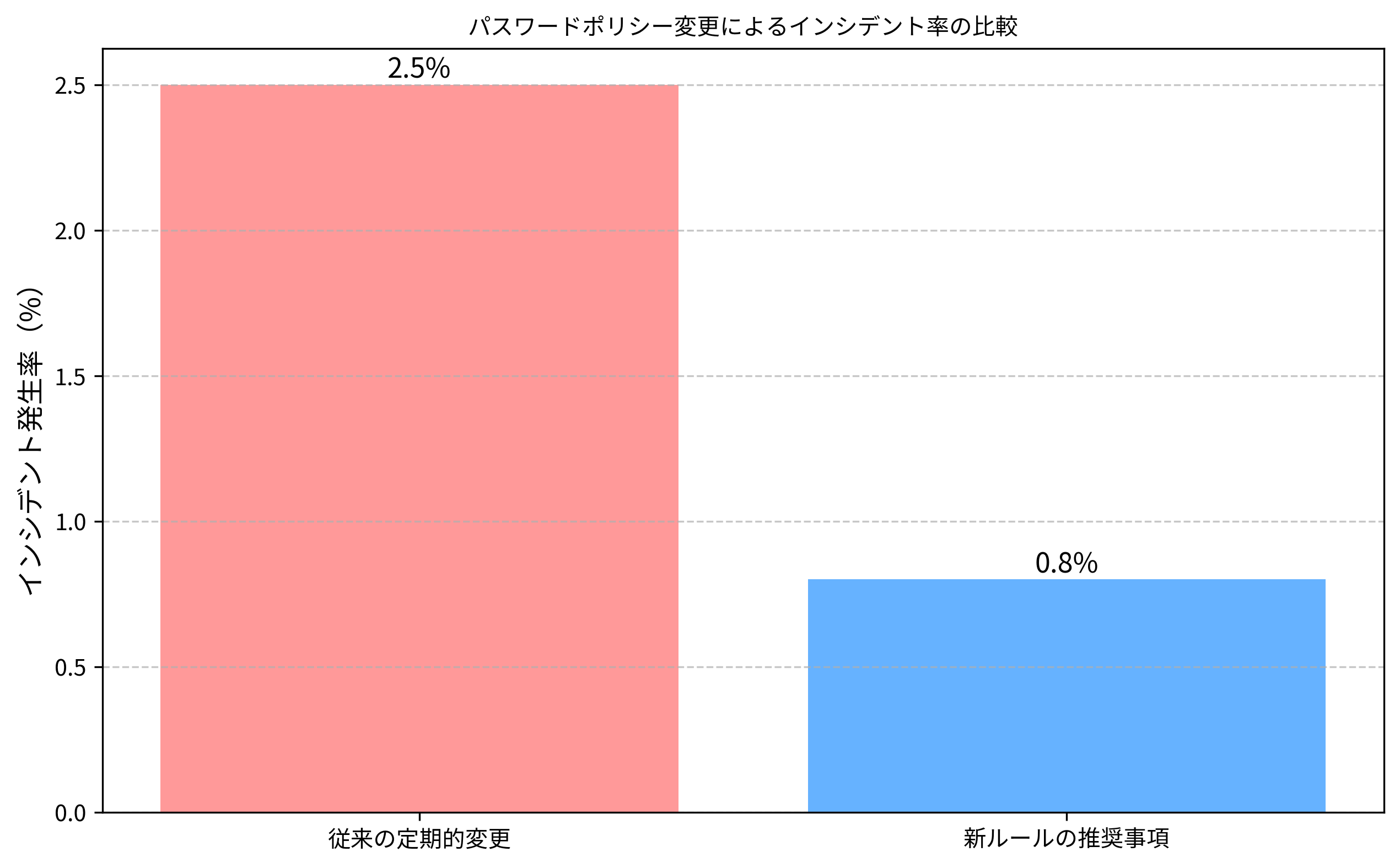 NISTパスワードガイドライン新旧比較