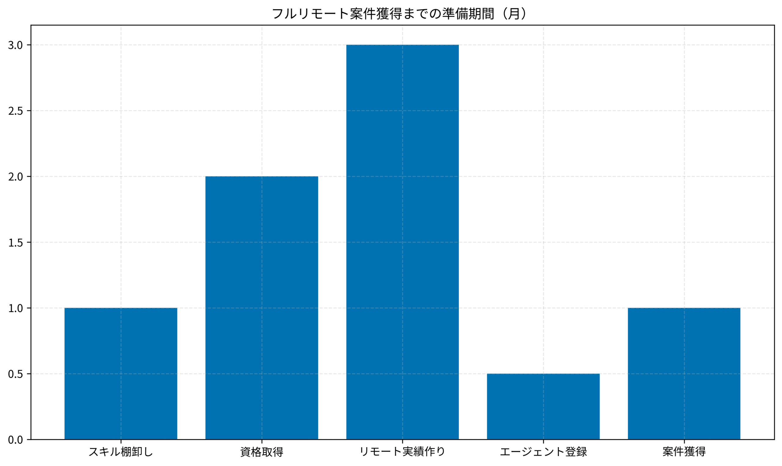 フルリモート案件獲得までの準備期間（月）