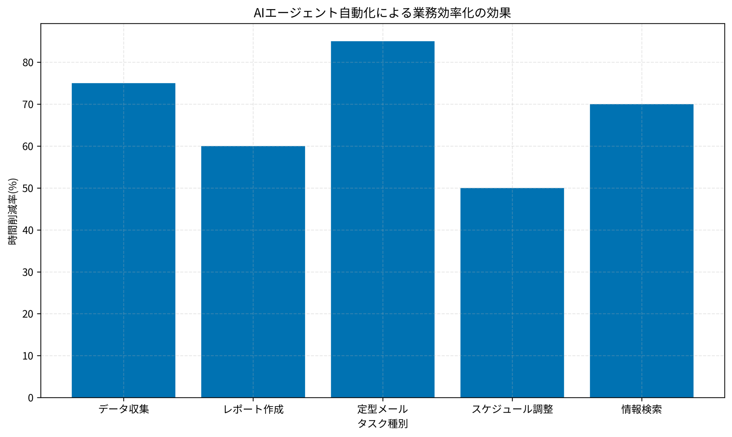 AIエージェント自動化による業務効率化の効果