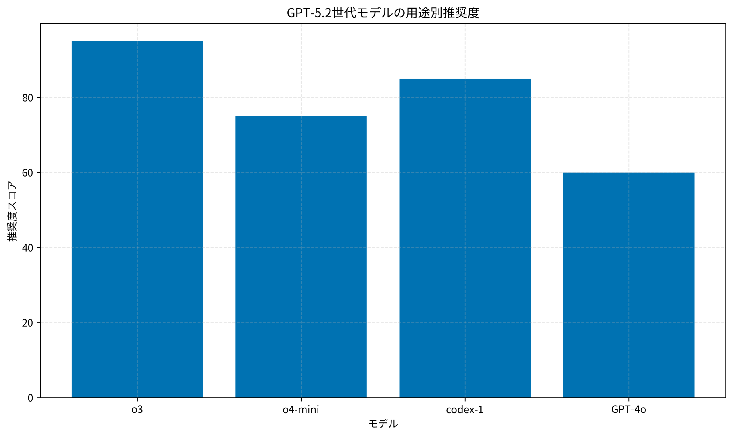 GPT-5.2世代モデルの用途別推奨度