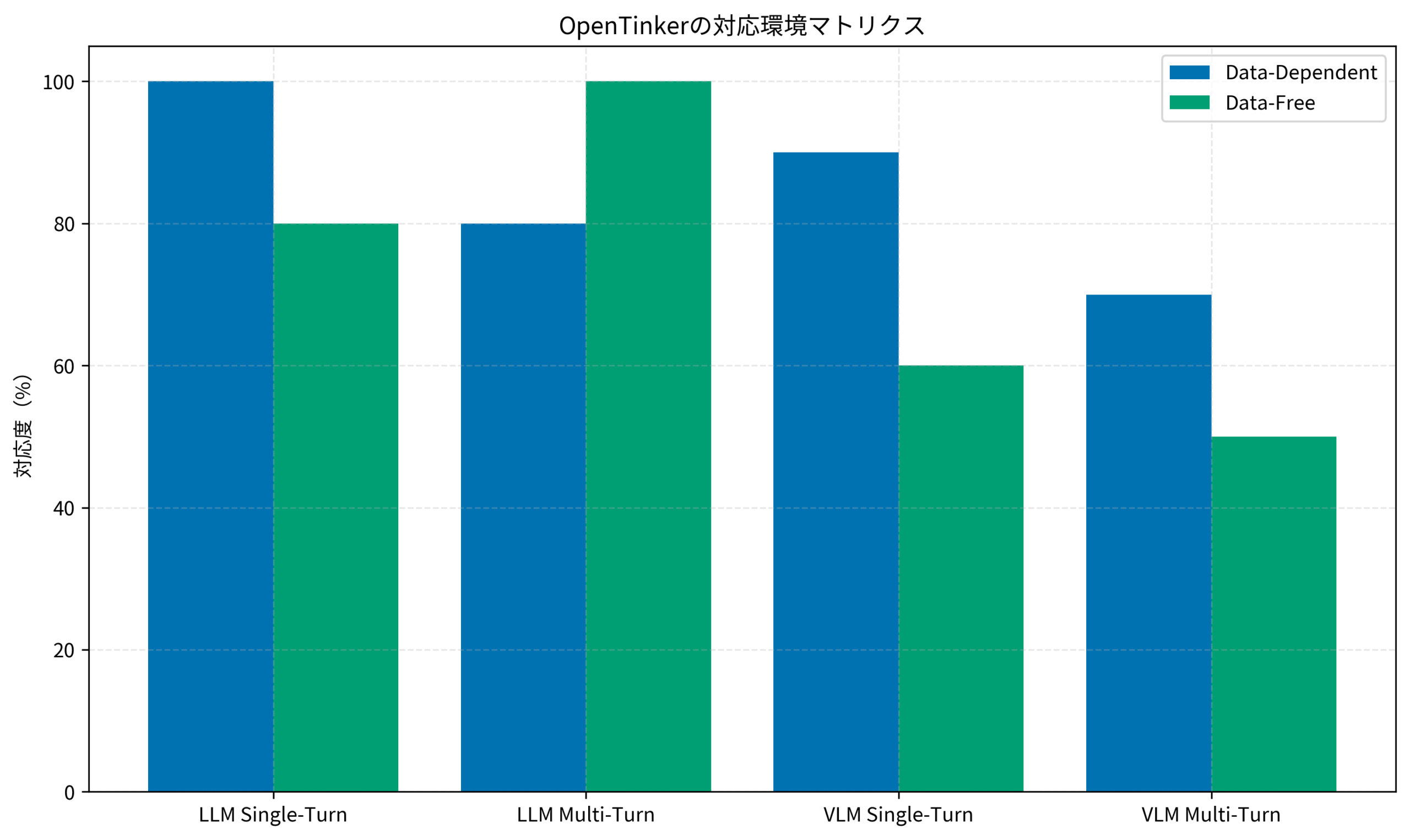 OpenTinkerの対応環境マトリクス