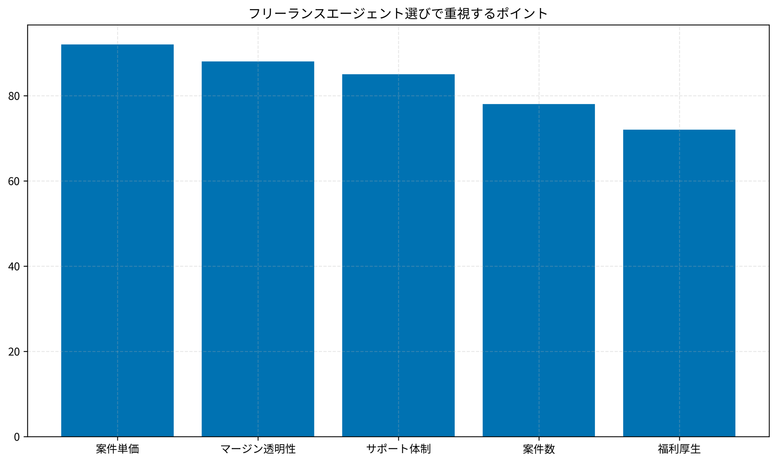 フリーランスエージェント選びで重視するポイント