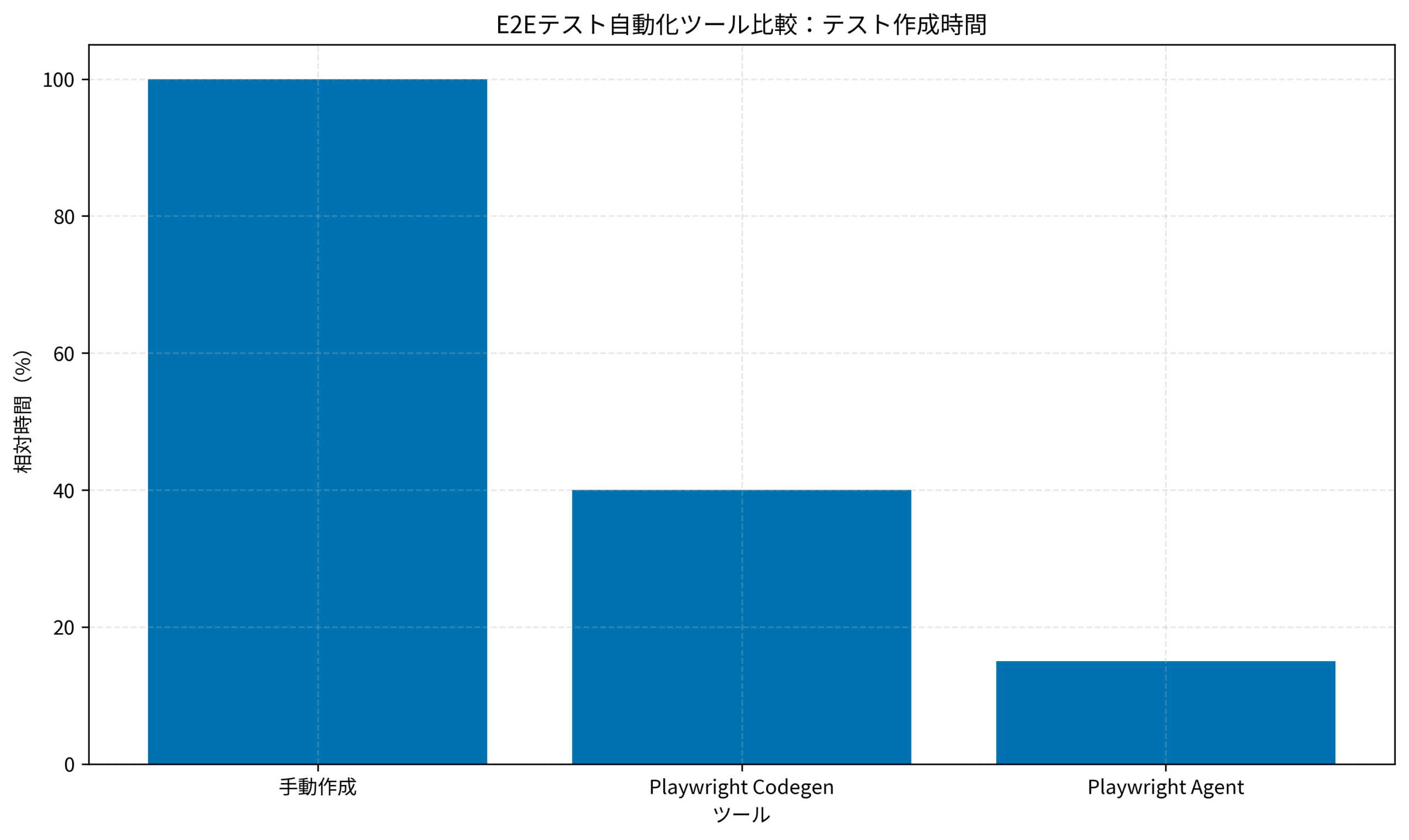 E2Eテスト自動化ツール比較:テスト作成時間