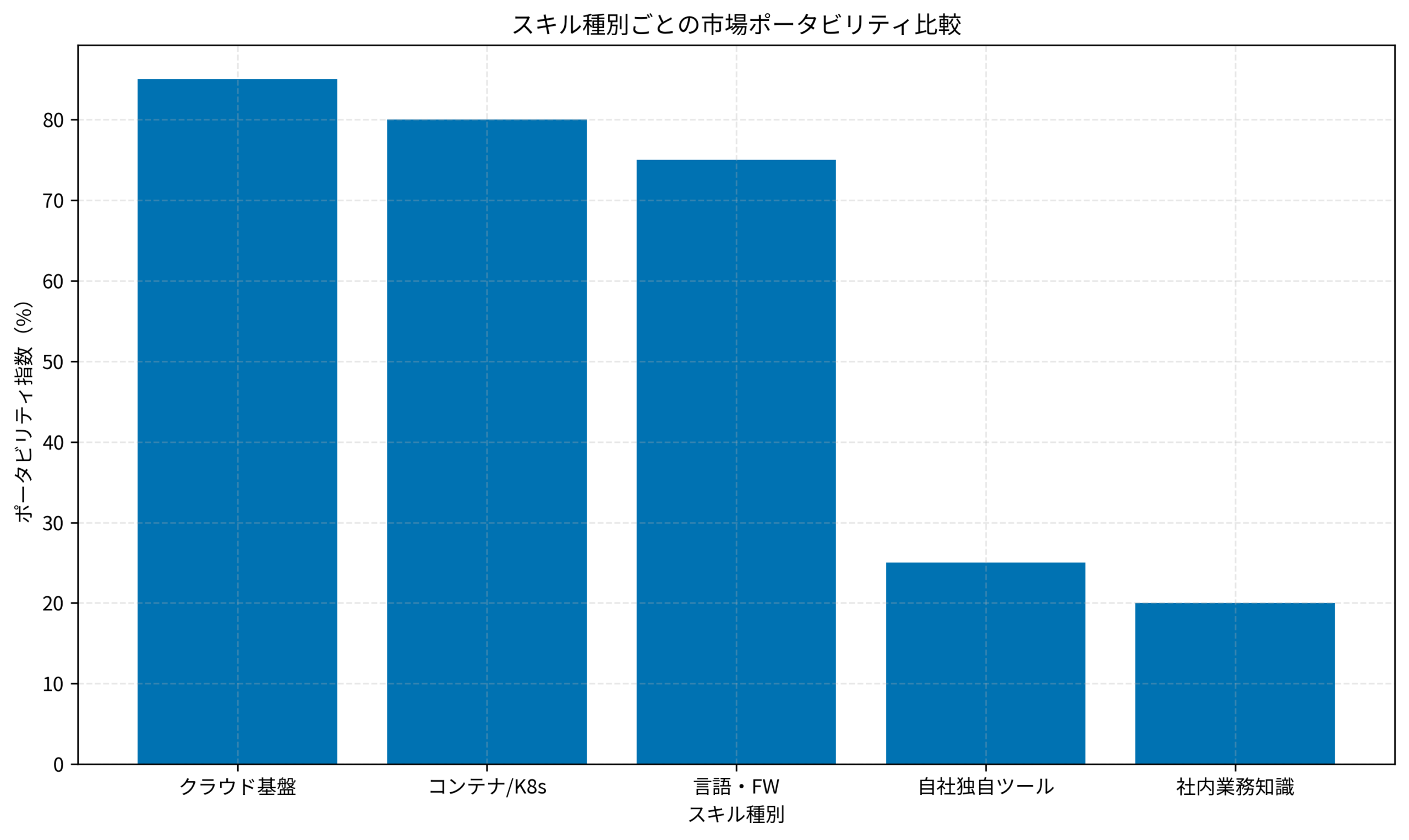 スキル種別ごとの市場ポータビリティ比較