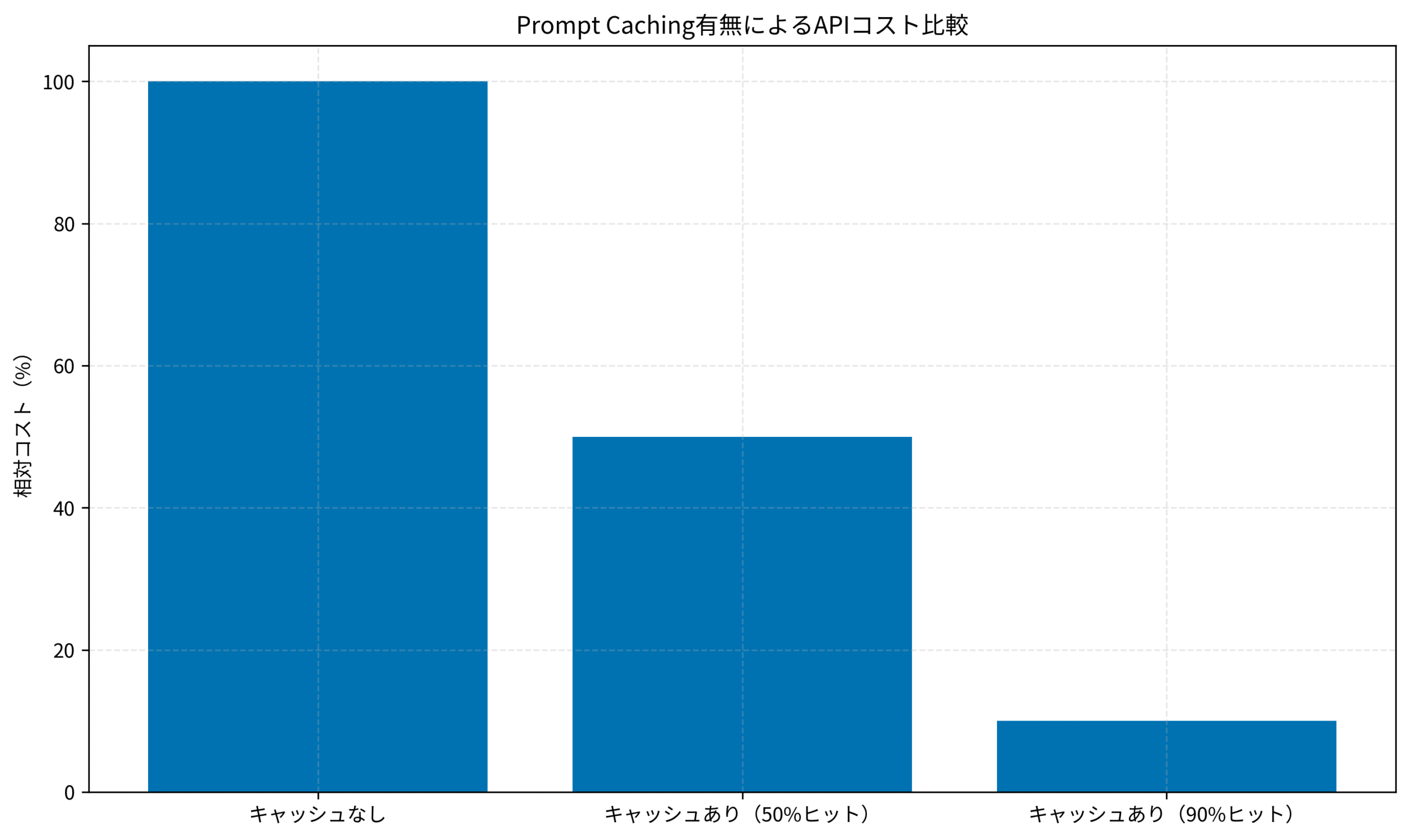 Prompt Caching有無によるAPIコスト比較