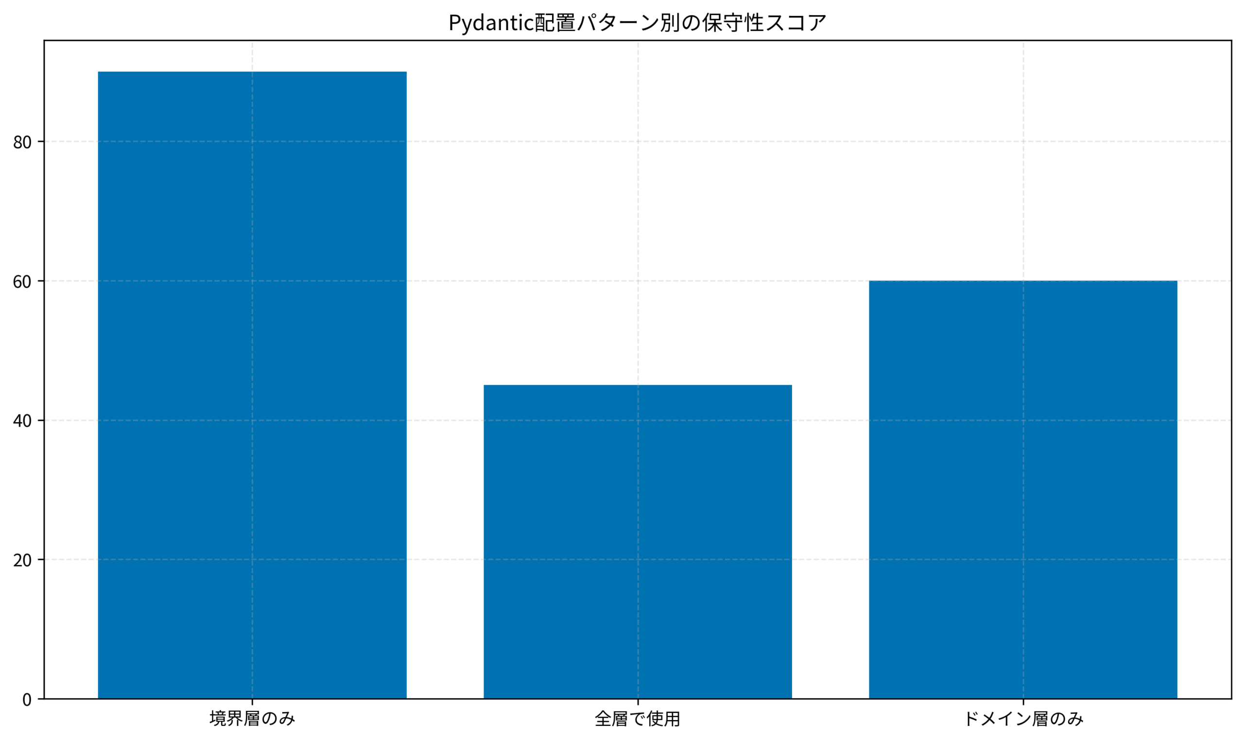 Pydantic配置パターン別の保守性スコア