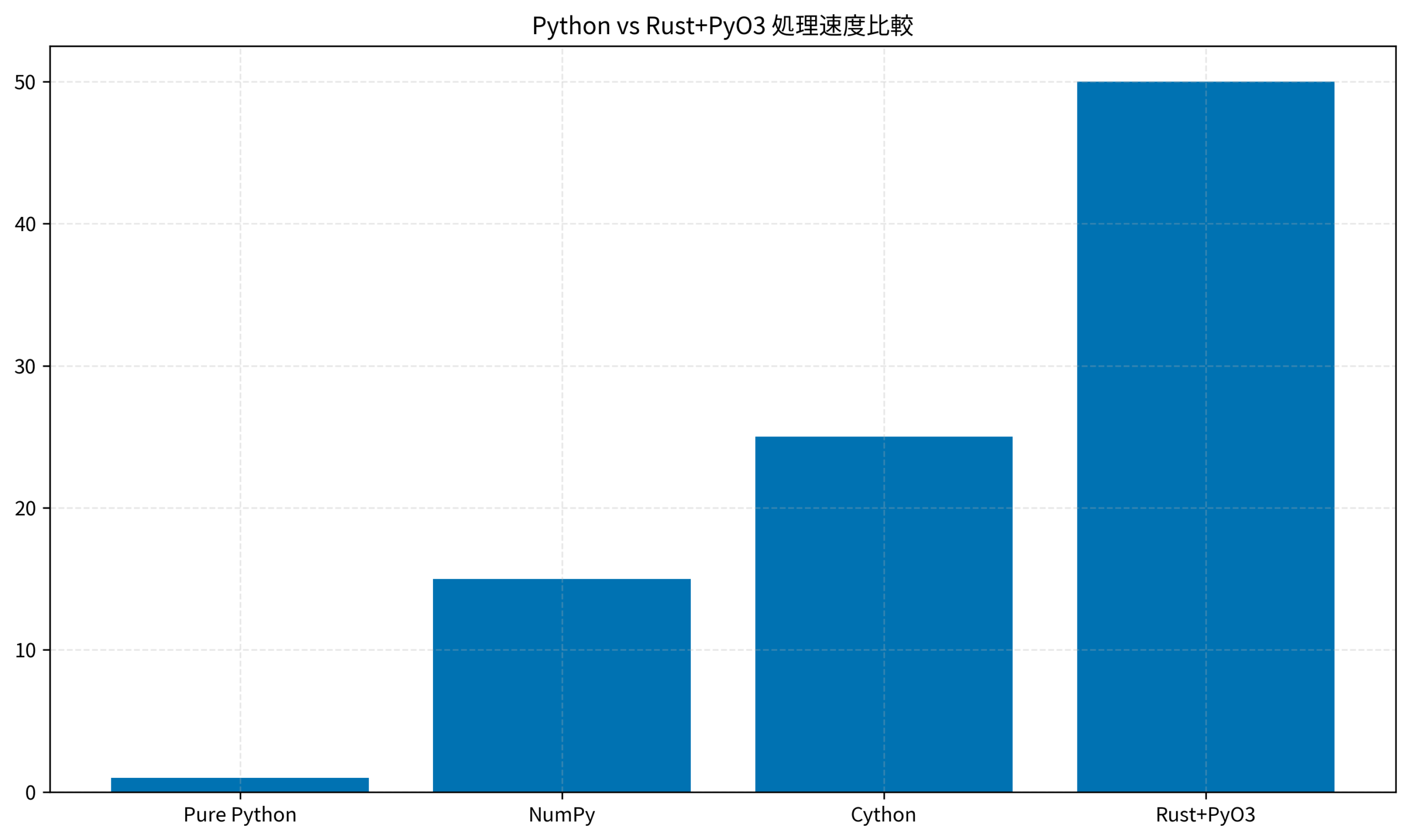 Python vs Rust+PyO3 処理速度比較