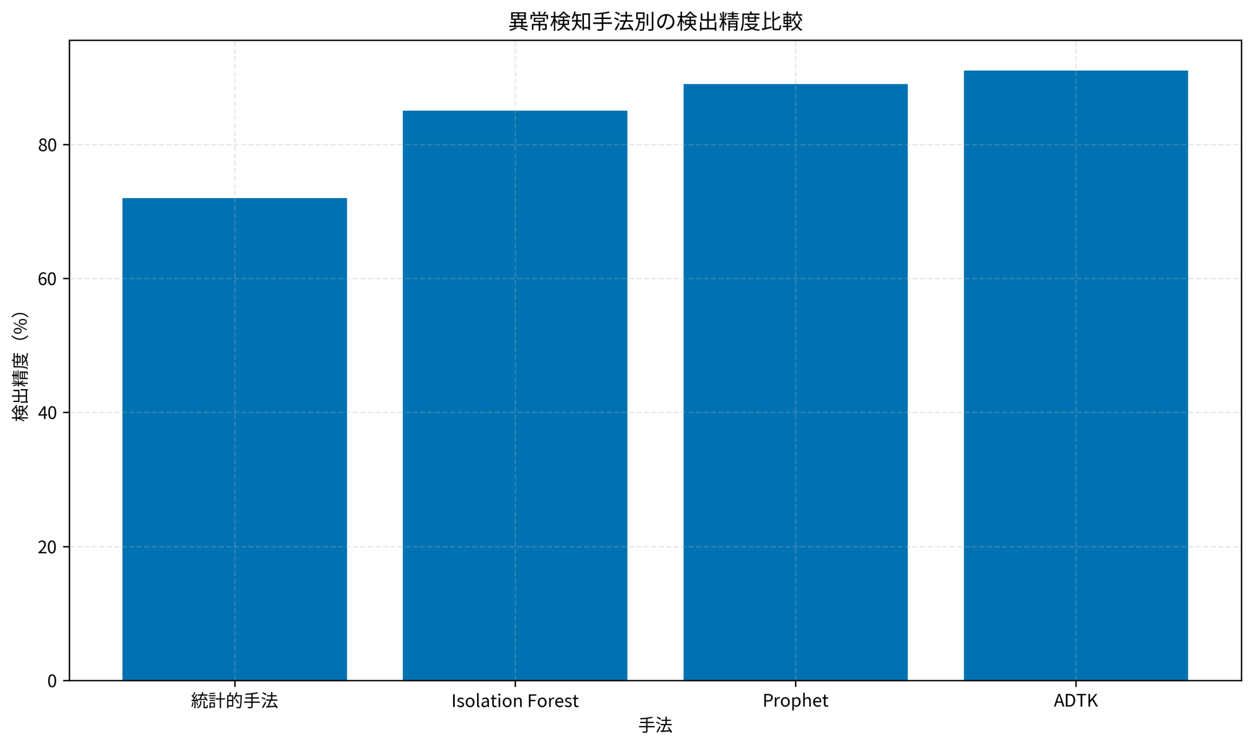 異常検知手法別の検出精度比較