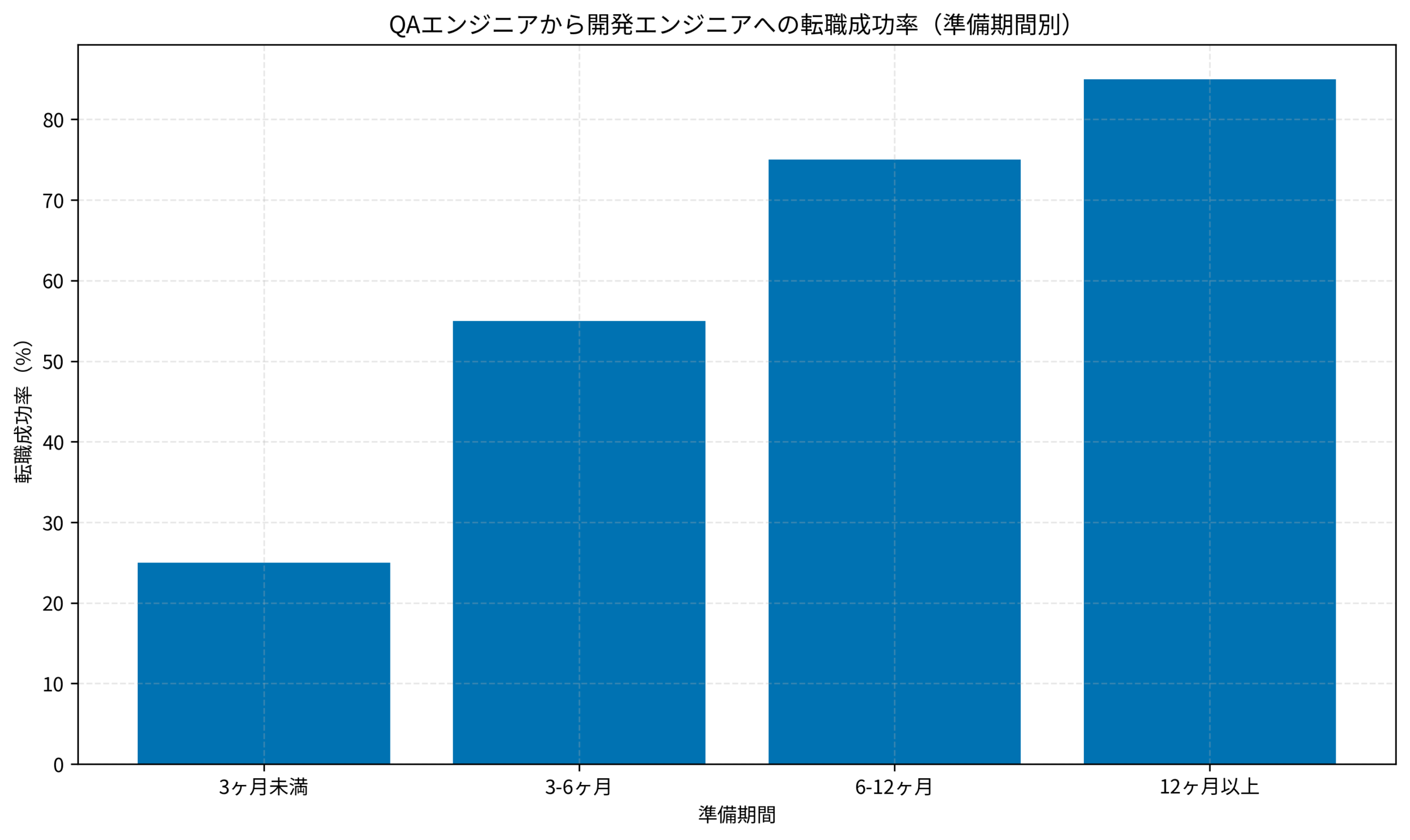 QAエンジニアから開発エンジニアへの転職成功率(準備期間別)