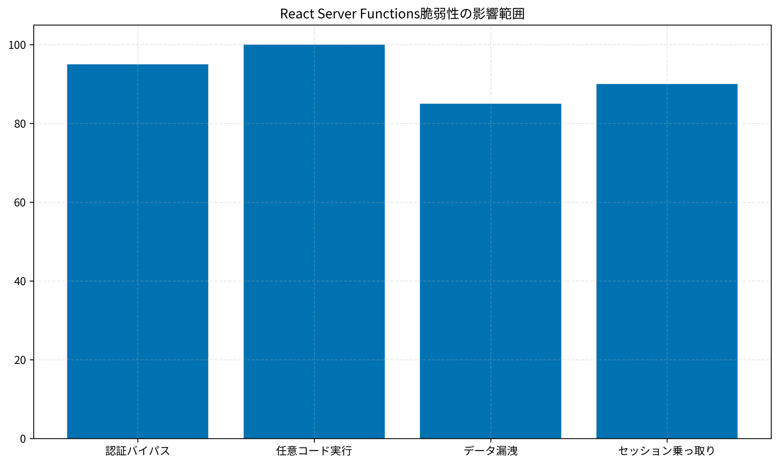 React Server Functions脆弱性の影響範囲