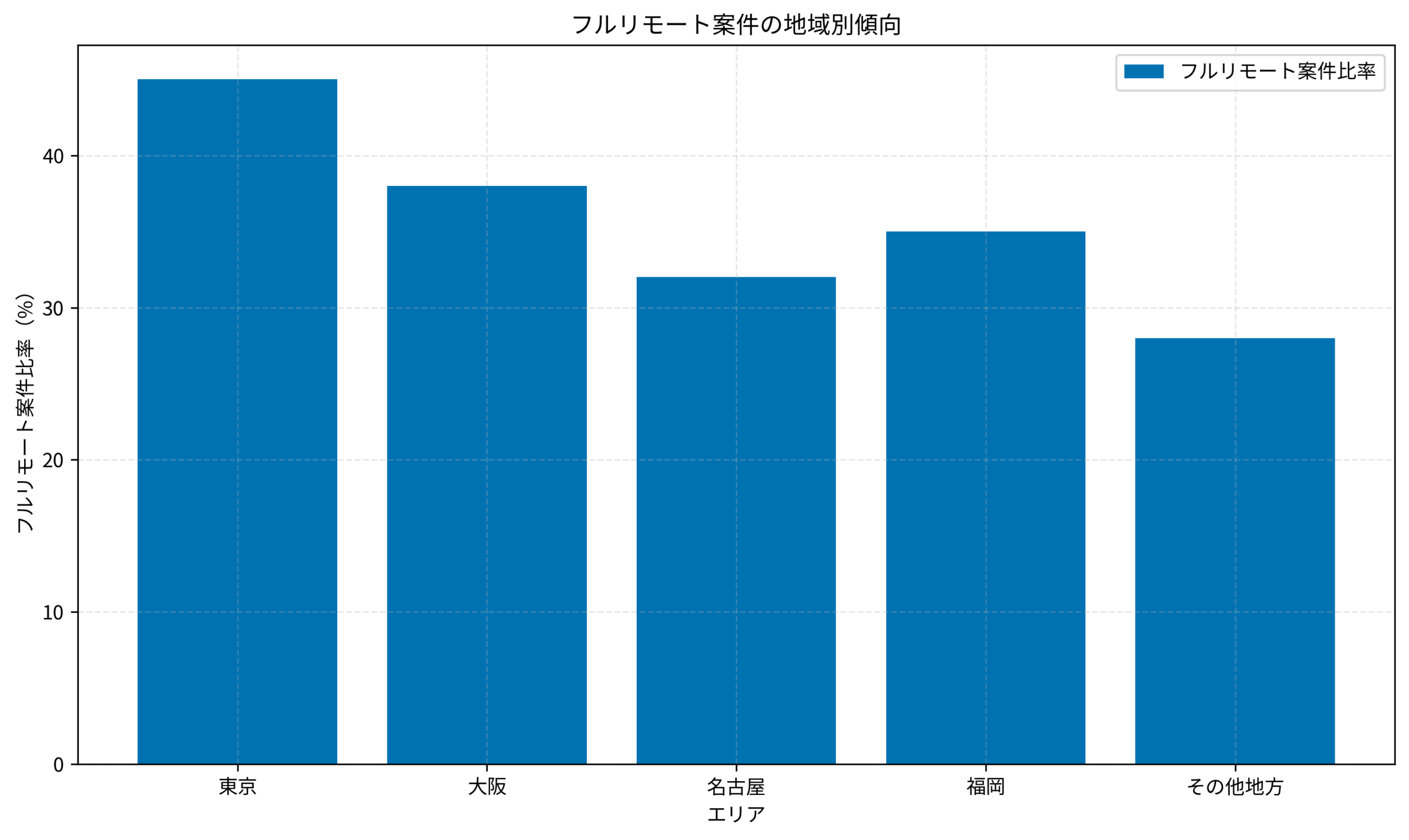 フルリモート案件の地域別傾向