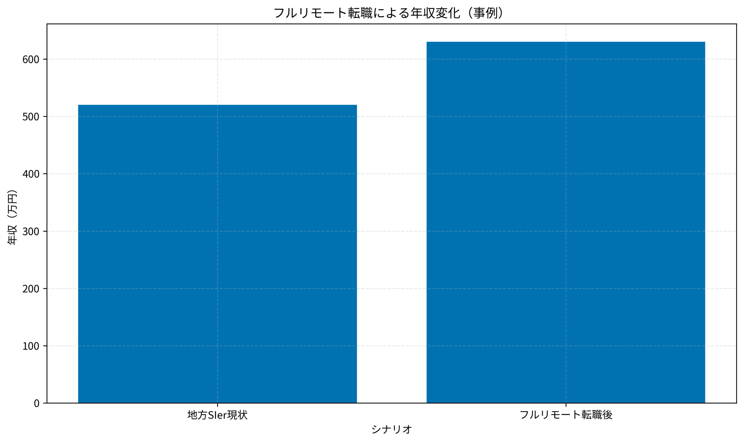 フルリモート転職による年収変化(事例)