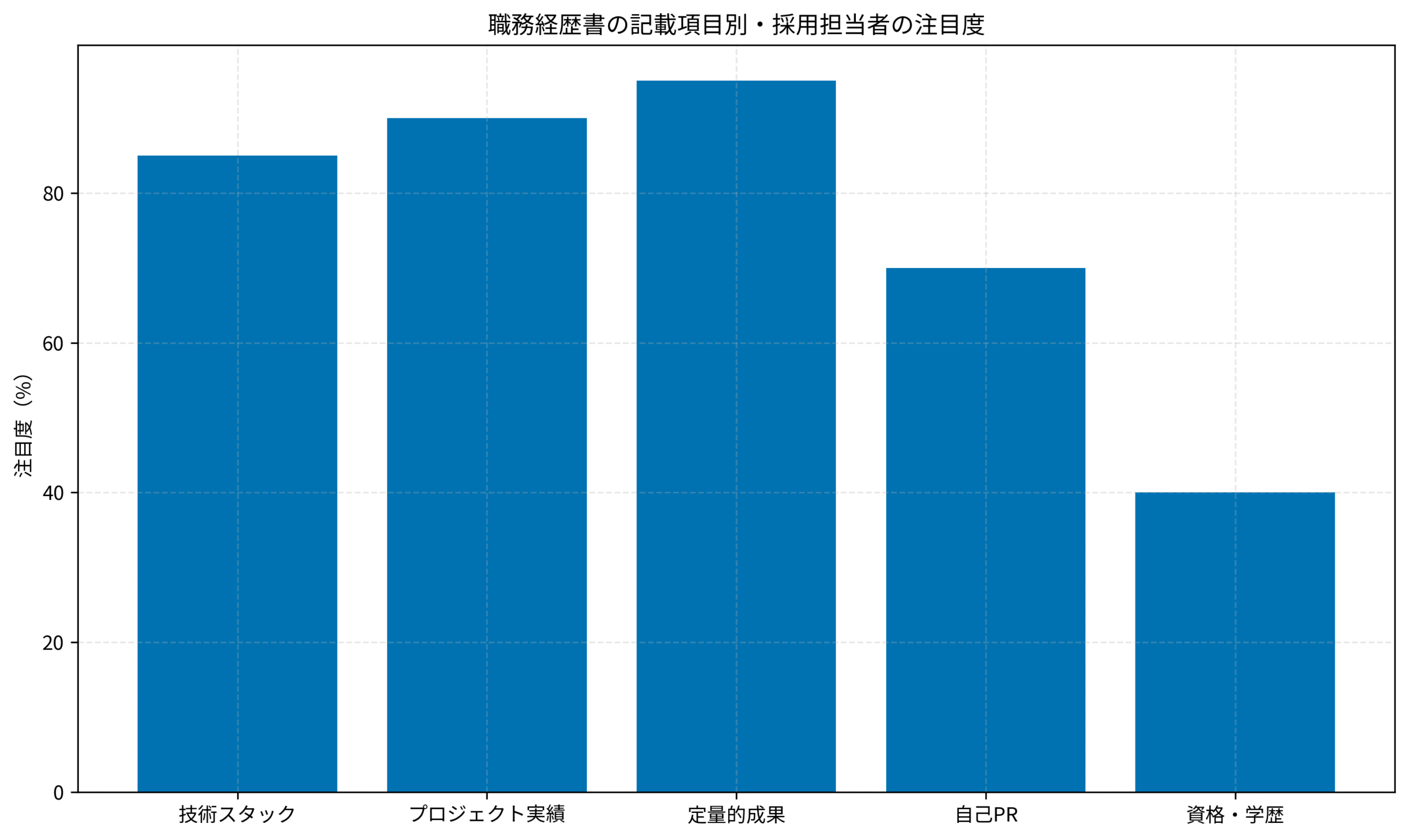 職務経歴書の記載項目別・採用担当者の注目度