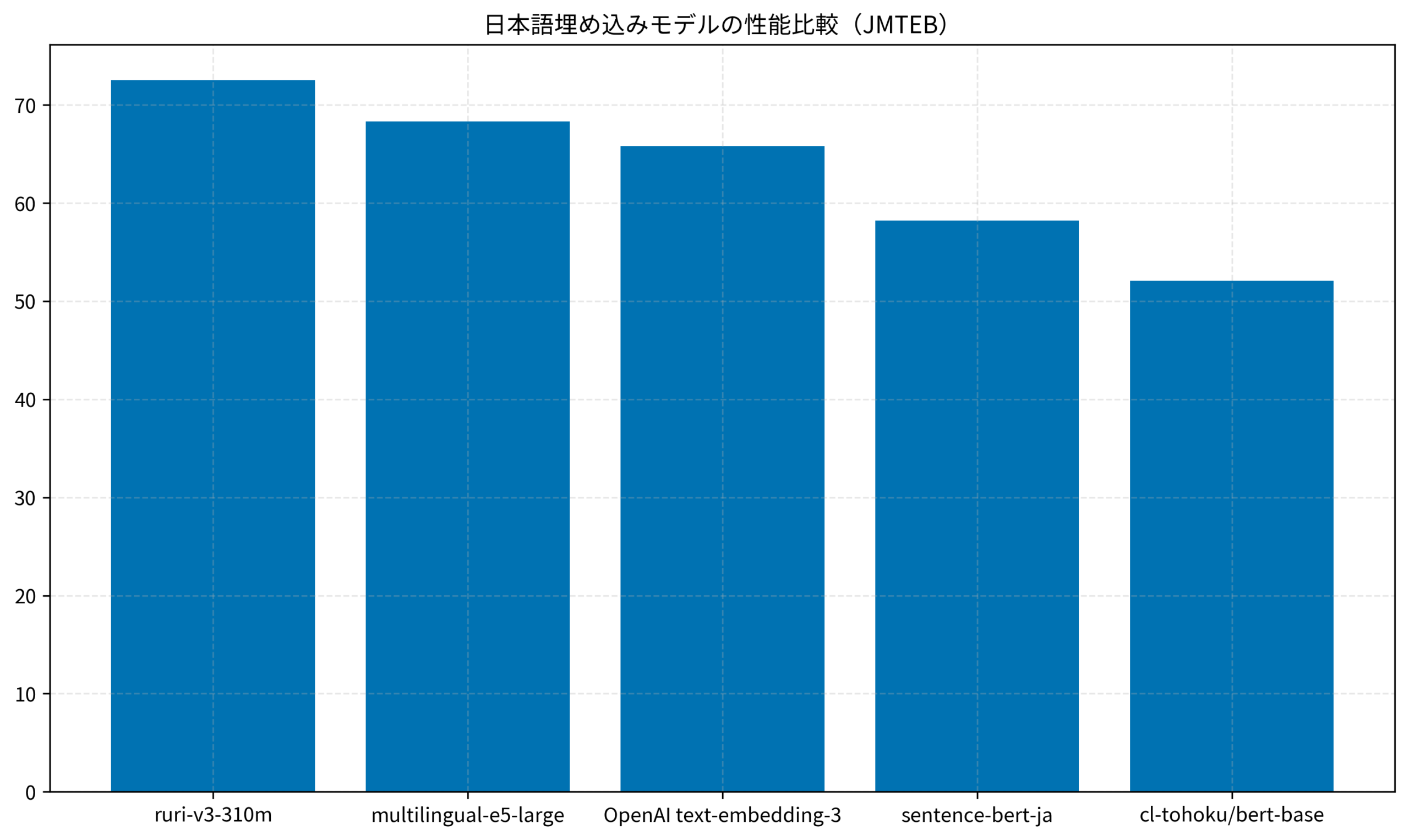 日本語埋め込みモデルの性能比較(JMTEB)