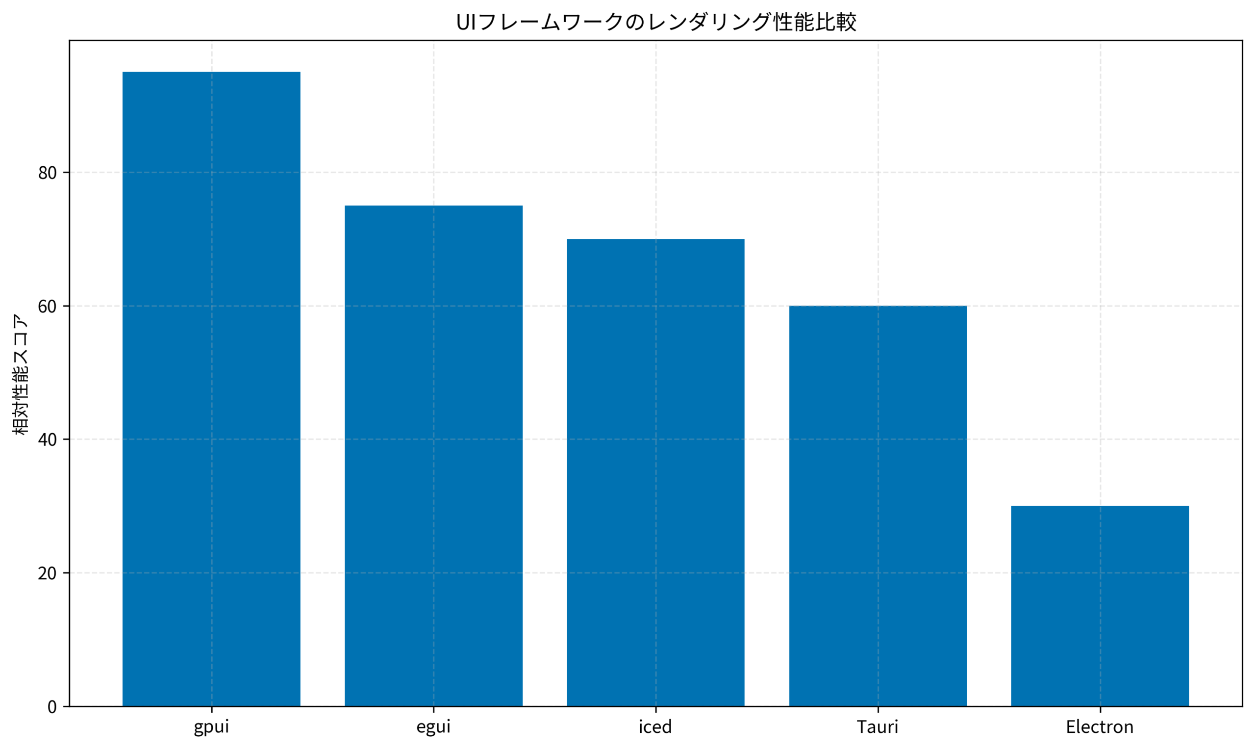 UIフレームワークのレンダリング性能比較