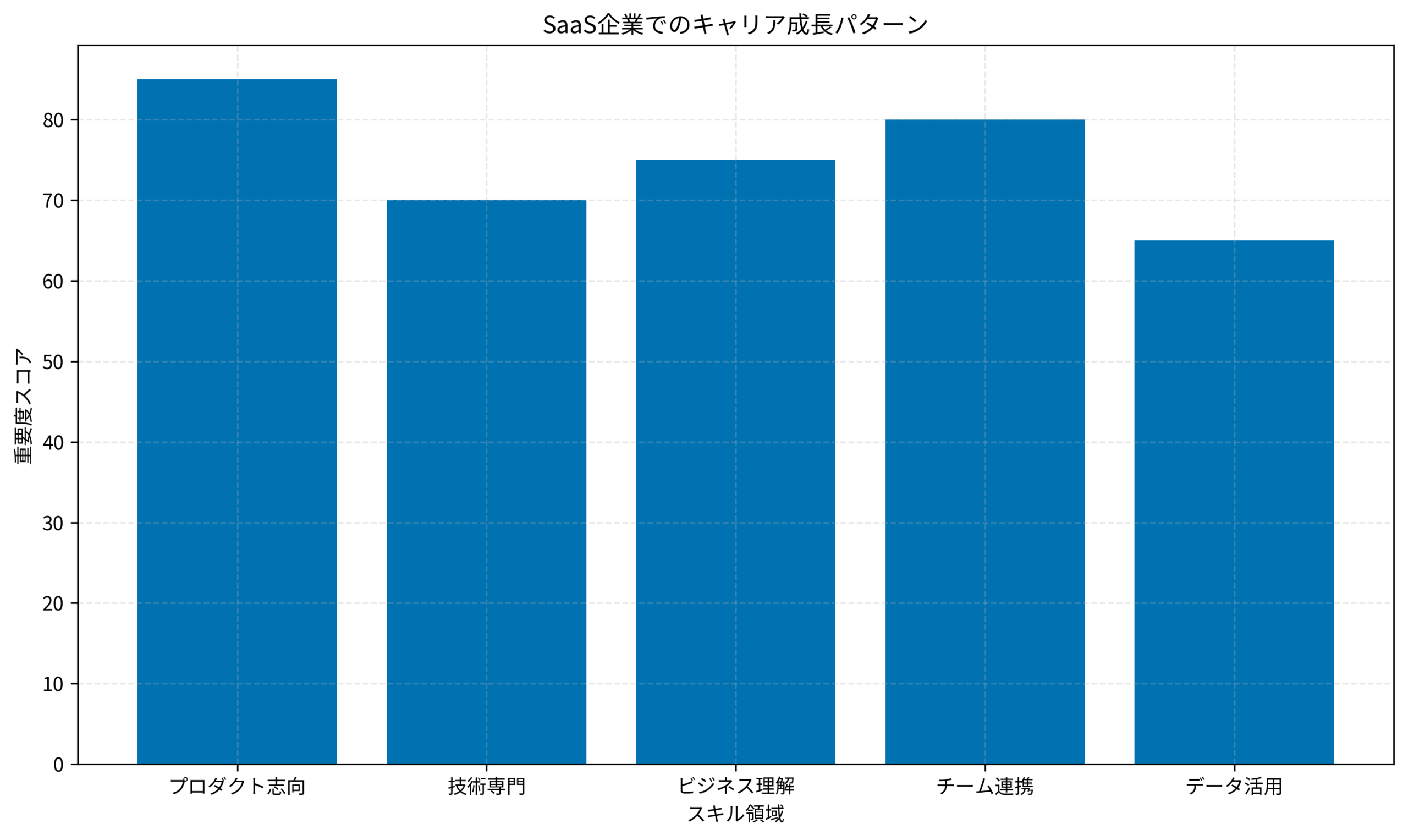 SaaS企業でのキャリア成長パターン