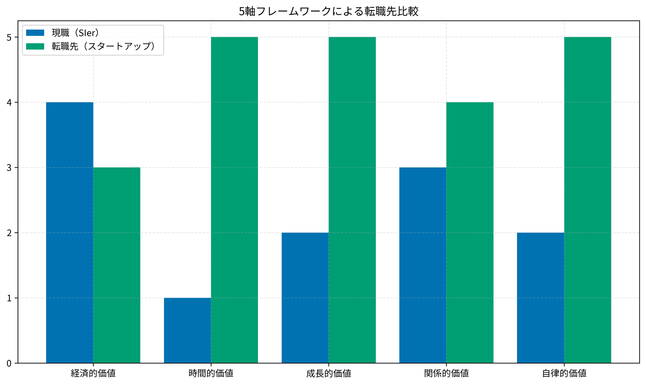 5軸フレームワークによる転職先比較