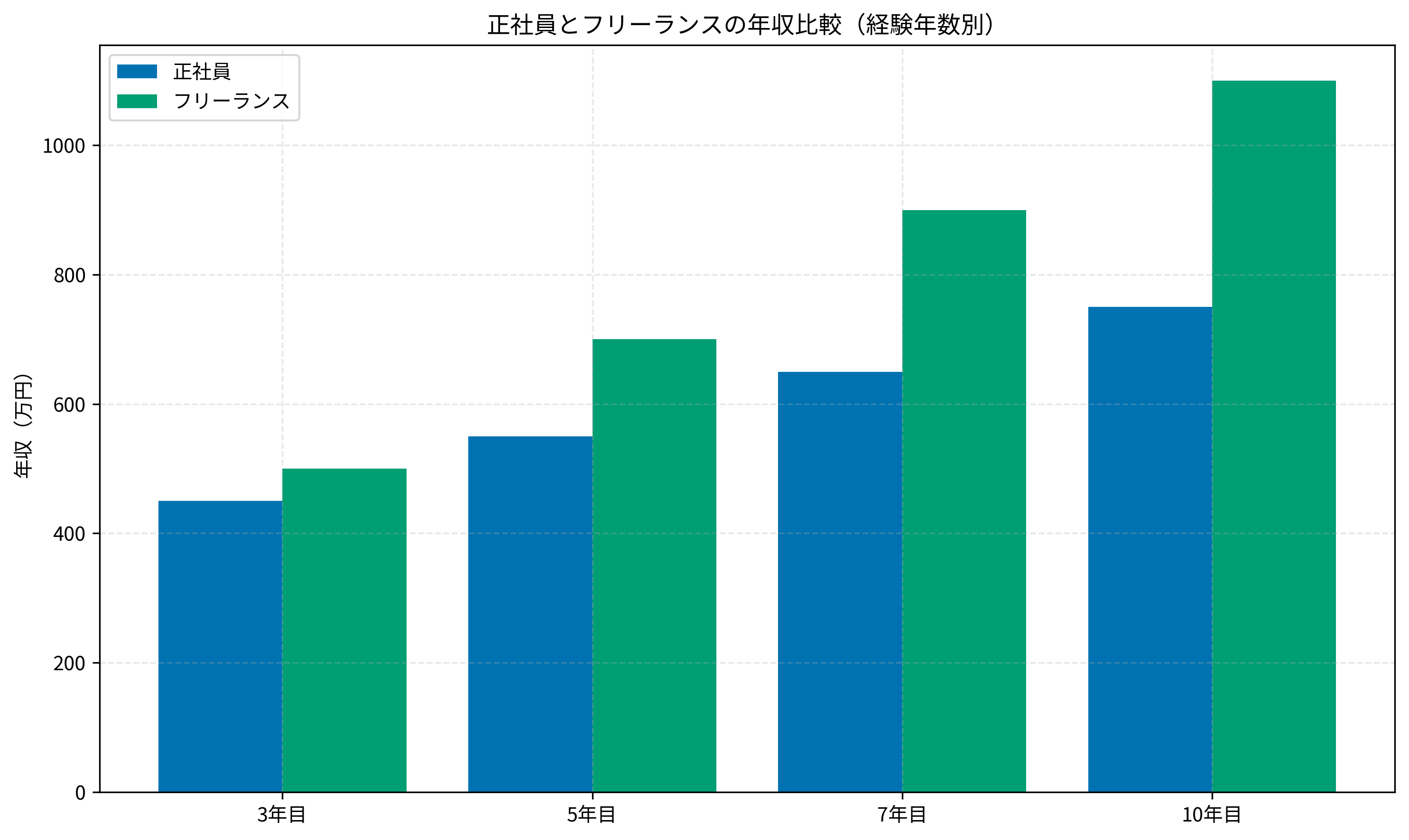 正社員とフリーランスの年収比較（経験年数別）