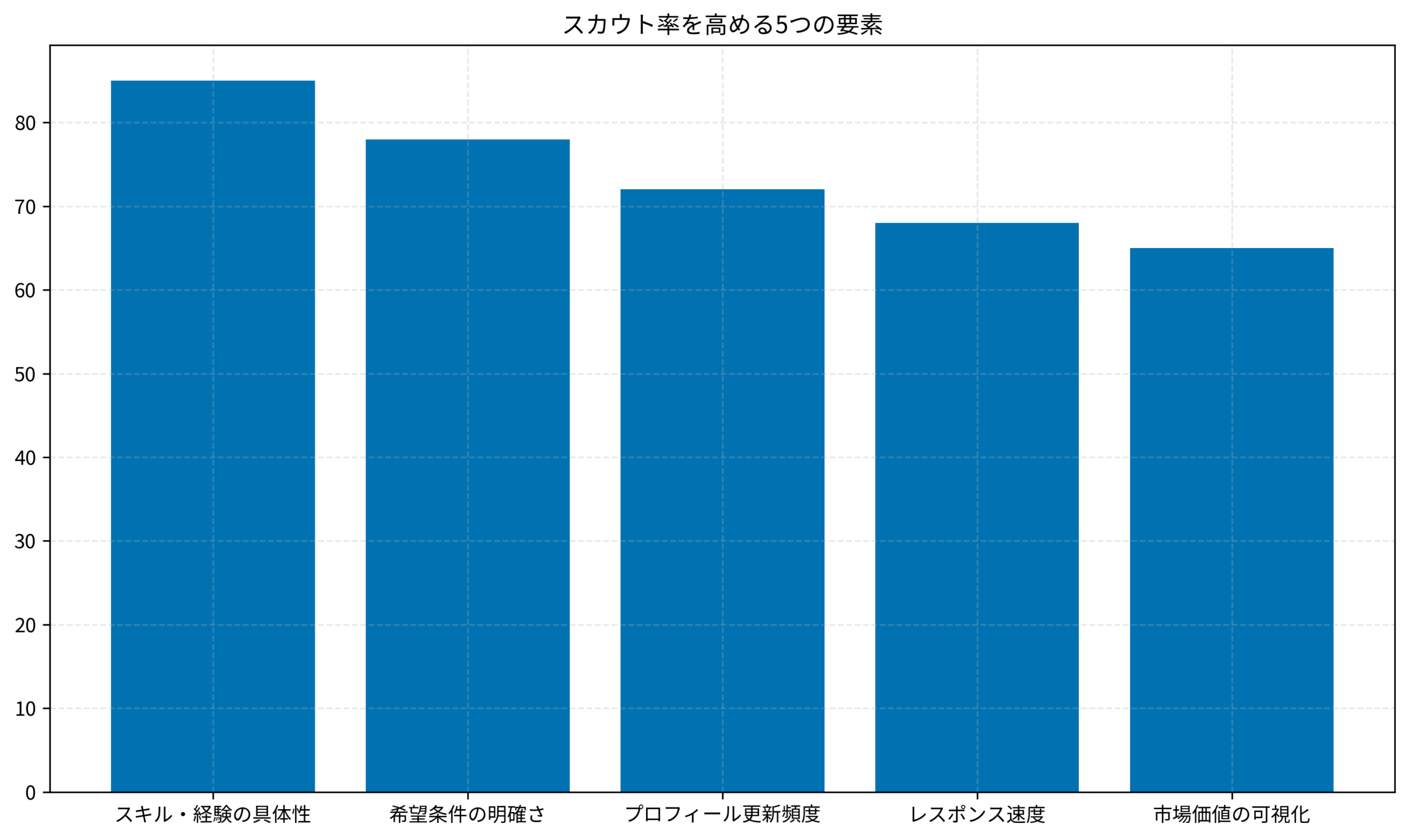 スカウト率を高める5つの要素