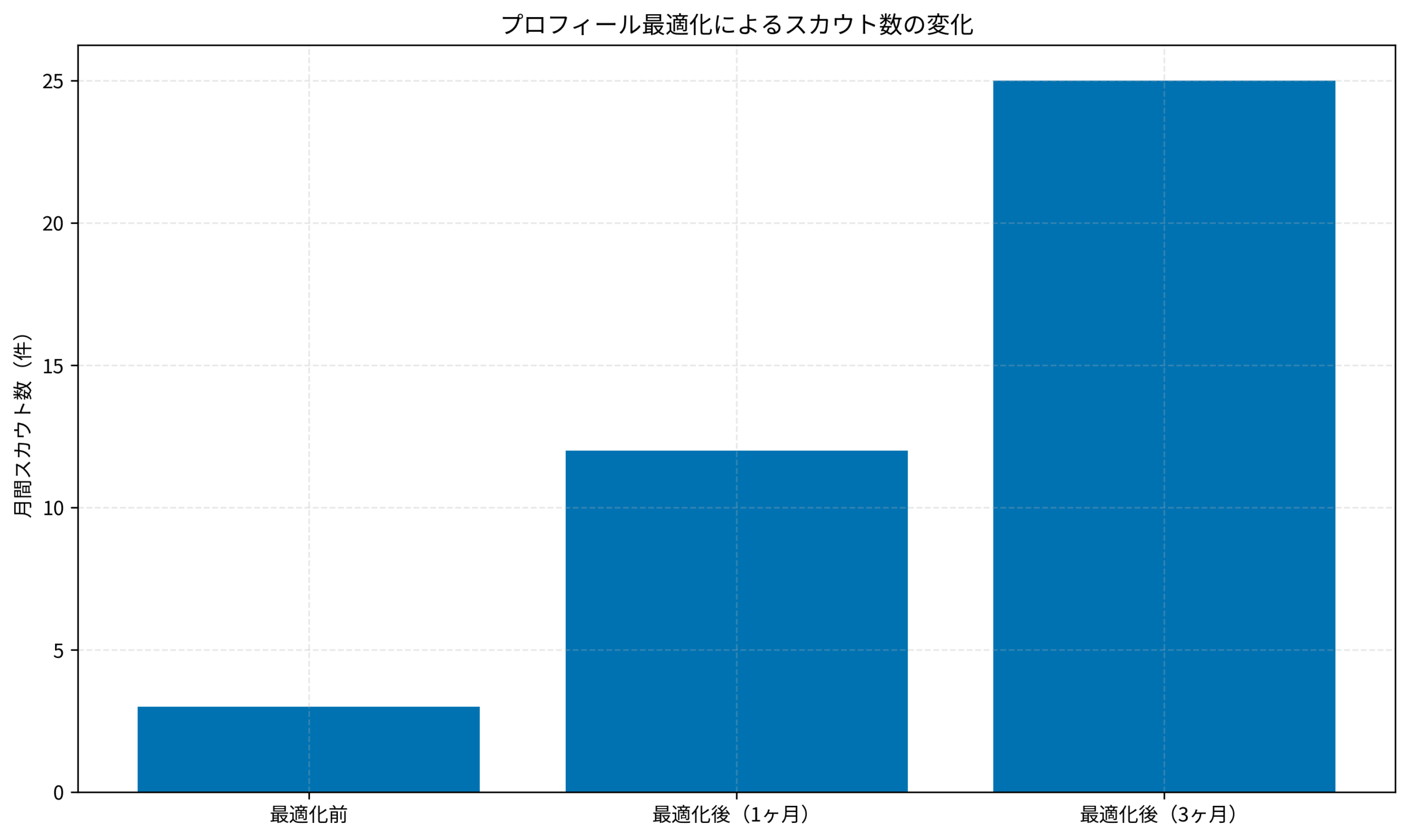 プロフィール最適化によるスカウト数の変化