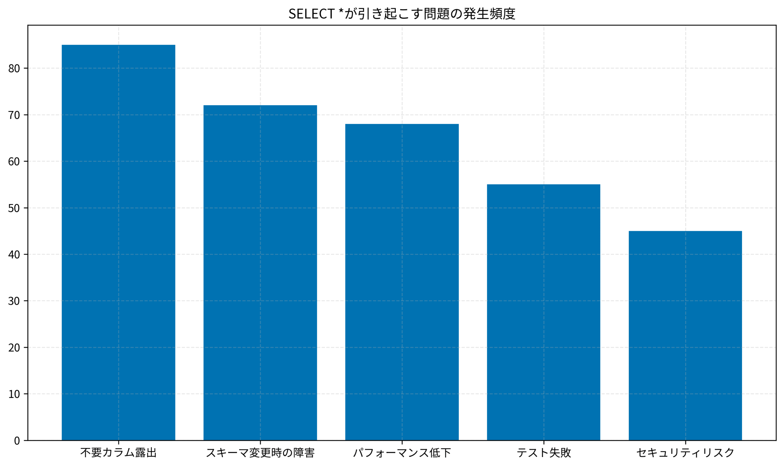 SELECT *が引き起こす問題の発生頻度