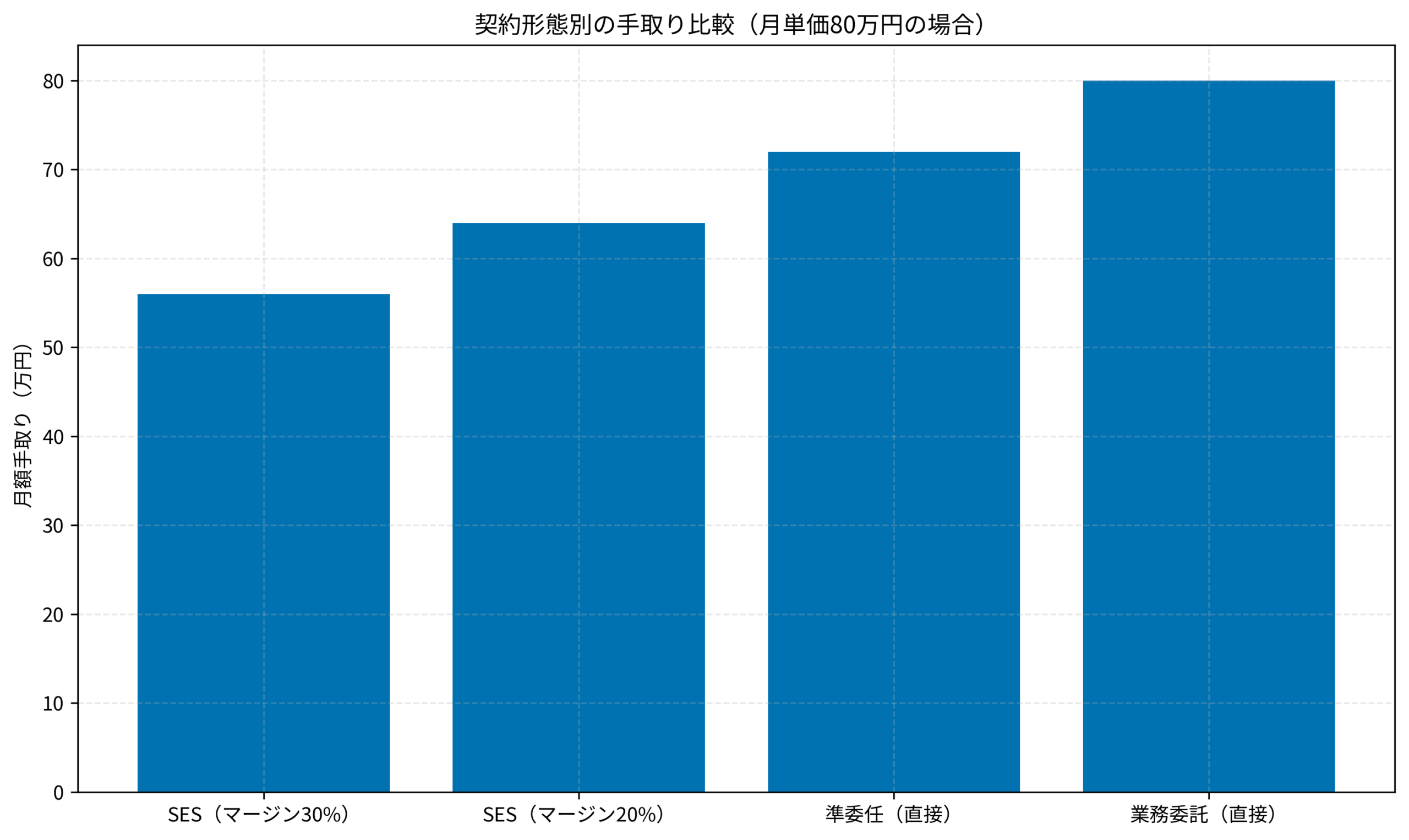 契約形態別の手取り比較（月単価80万円の場合）