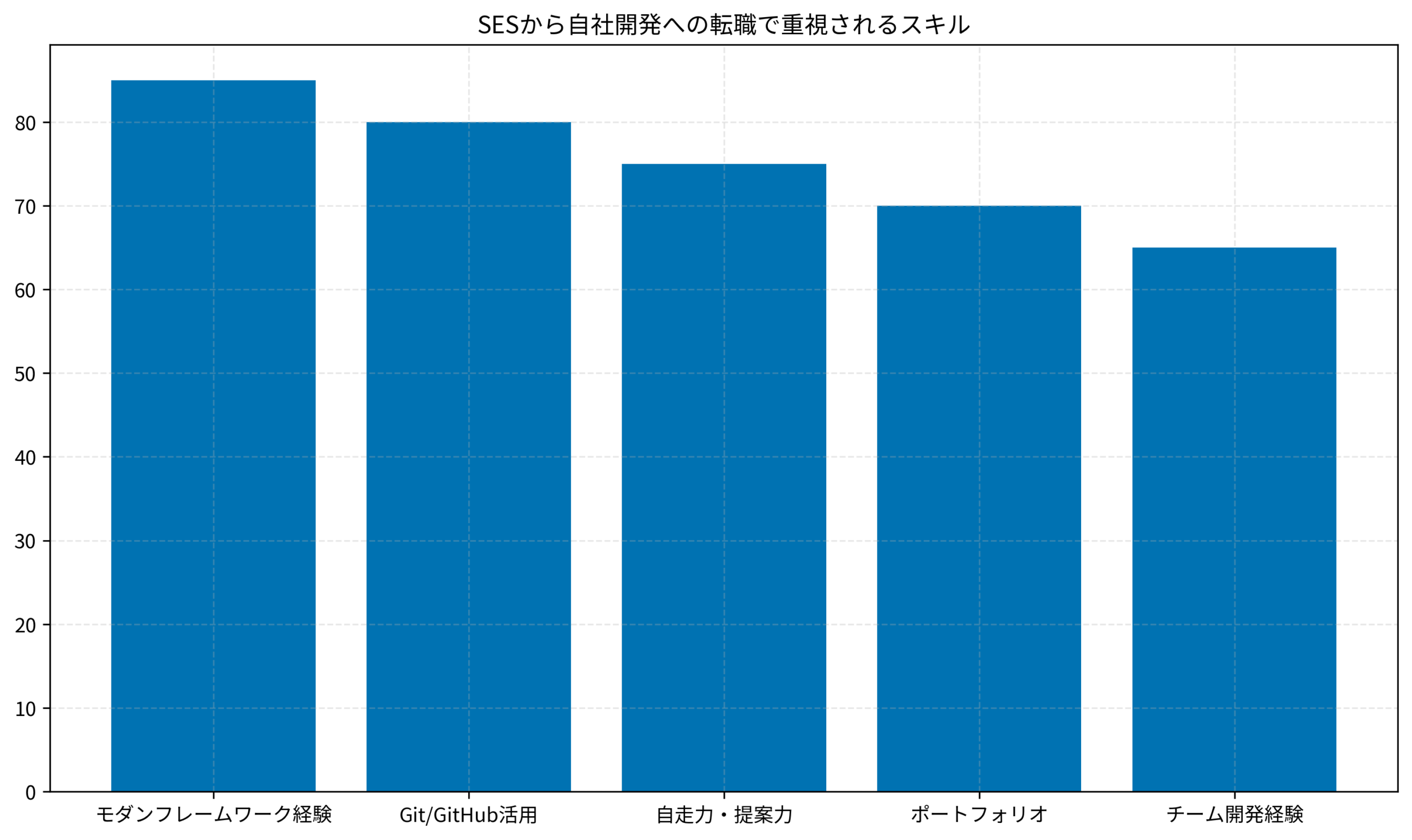 SESから自社開発への転職で重視されるスキル