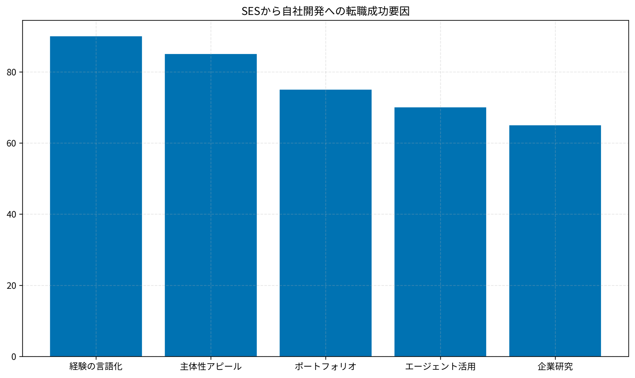 SESから自社開発への転職成功要因