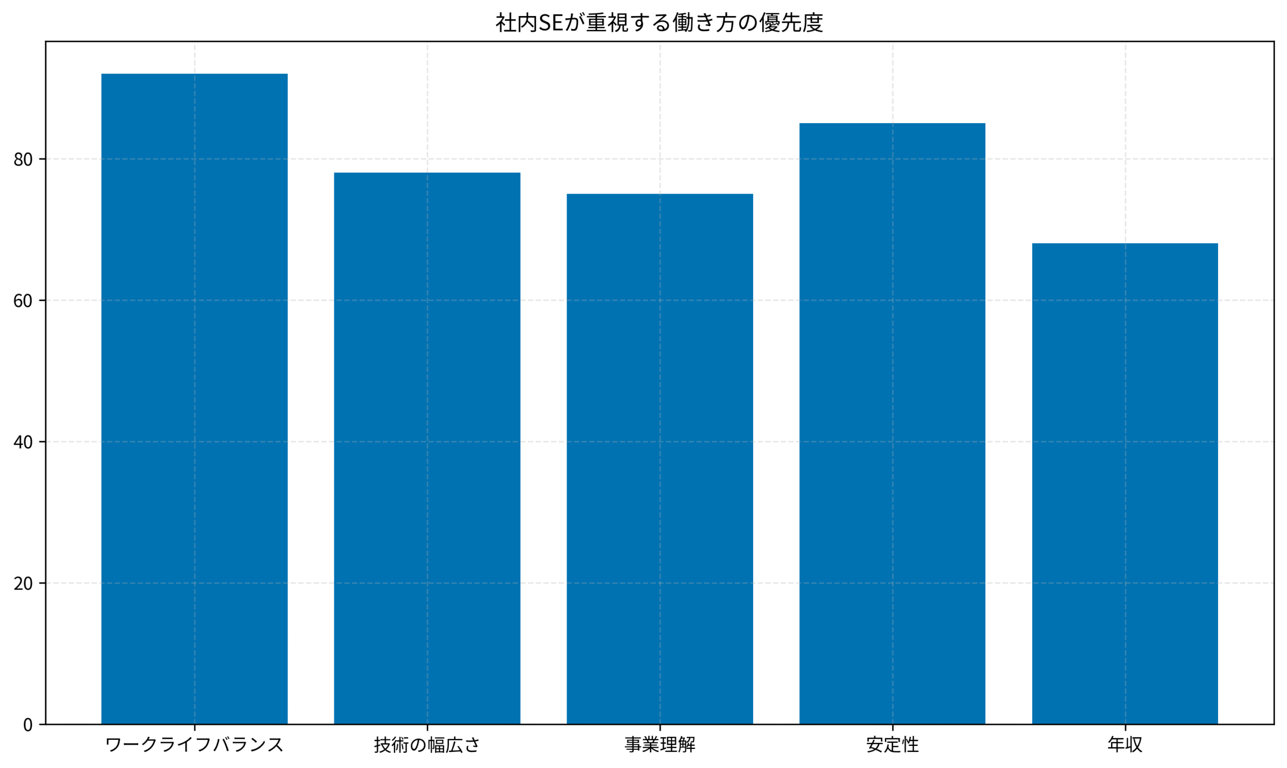 社内SEが重視する働き方の優先度