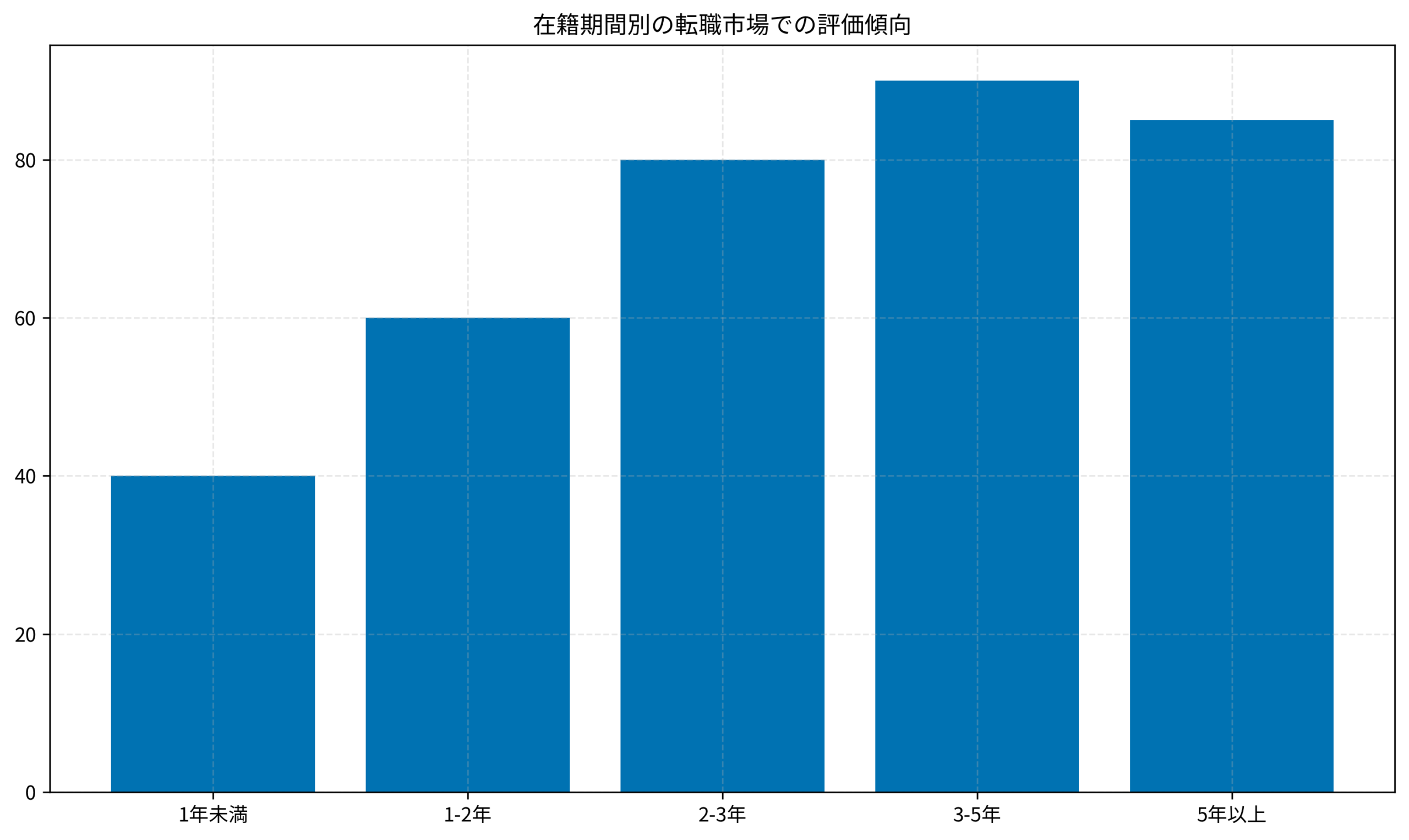 在籍期間別の転職市場での評価傾向