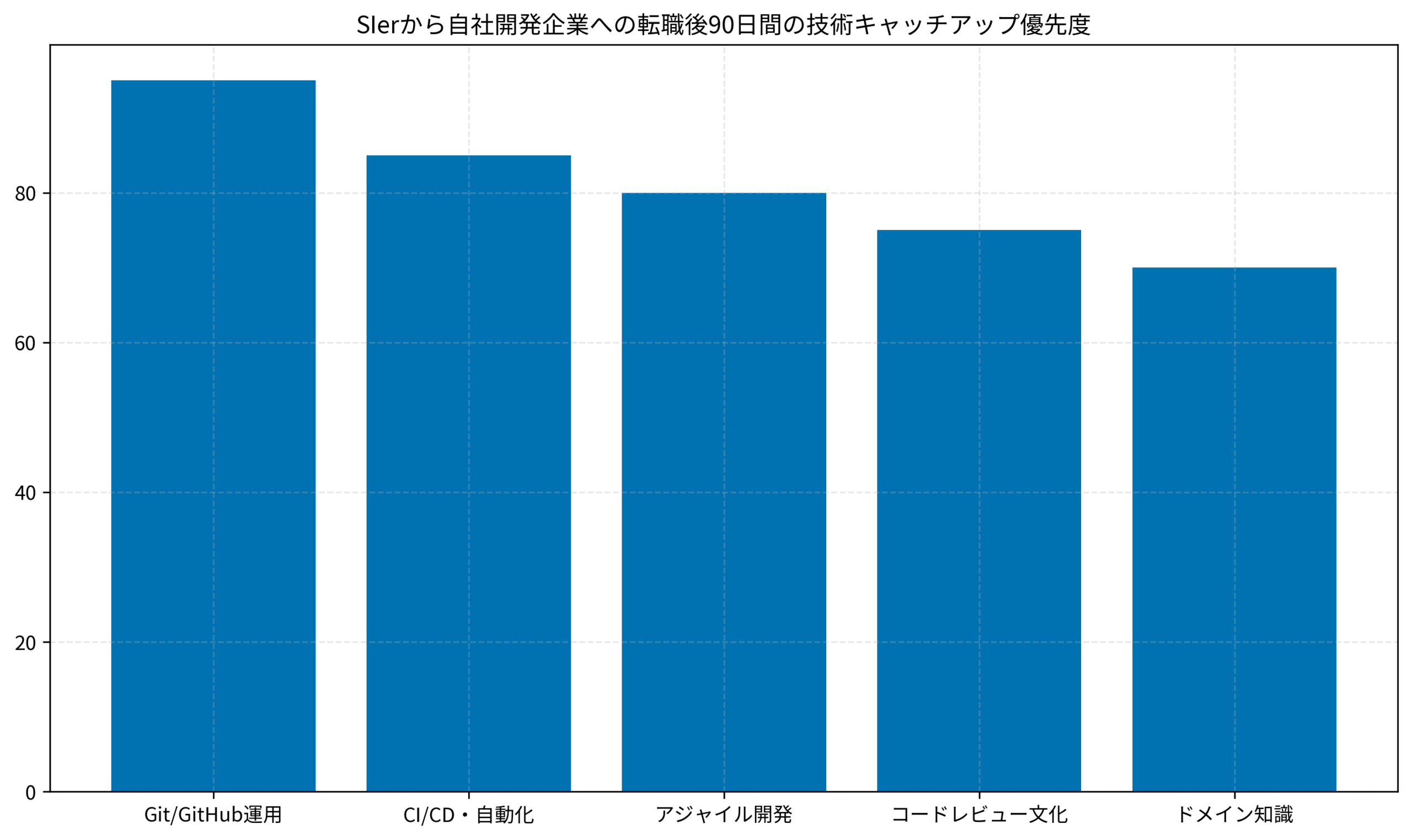 SIerから自社開発企業への転職後90日間の技術キャッチアップ優先度