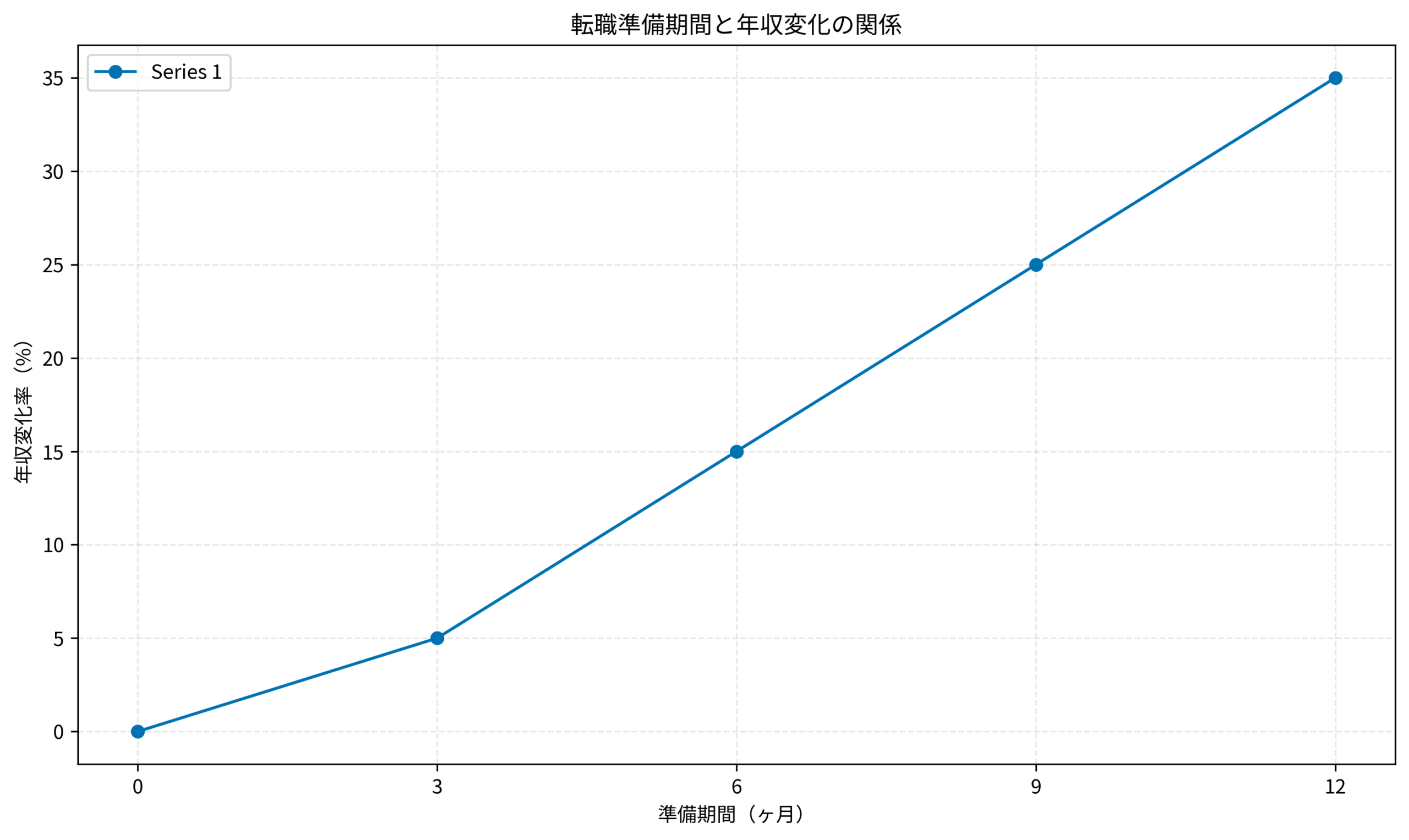転職準備期間と年収変化の関係