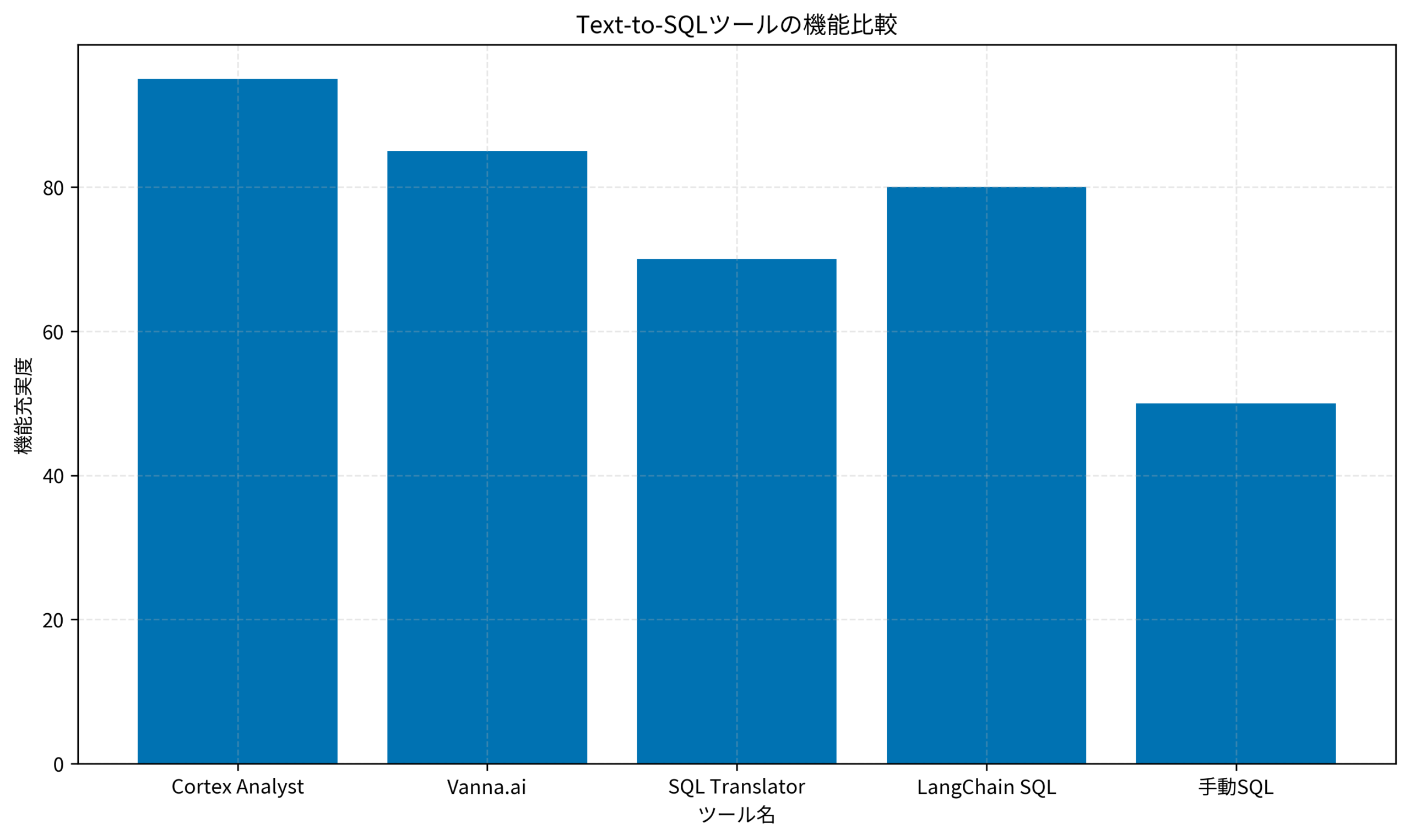 Text-to-SQLツールの機能比較