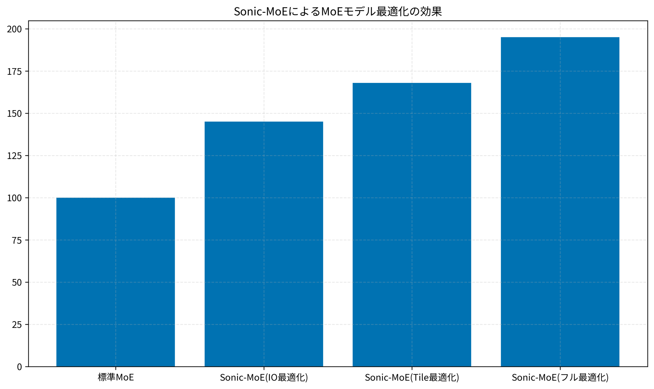 Sonic-MoEによるMoEモデル最適化の効果