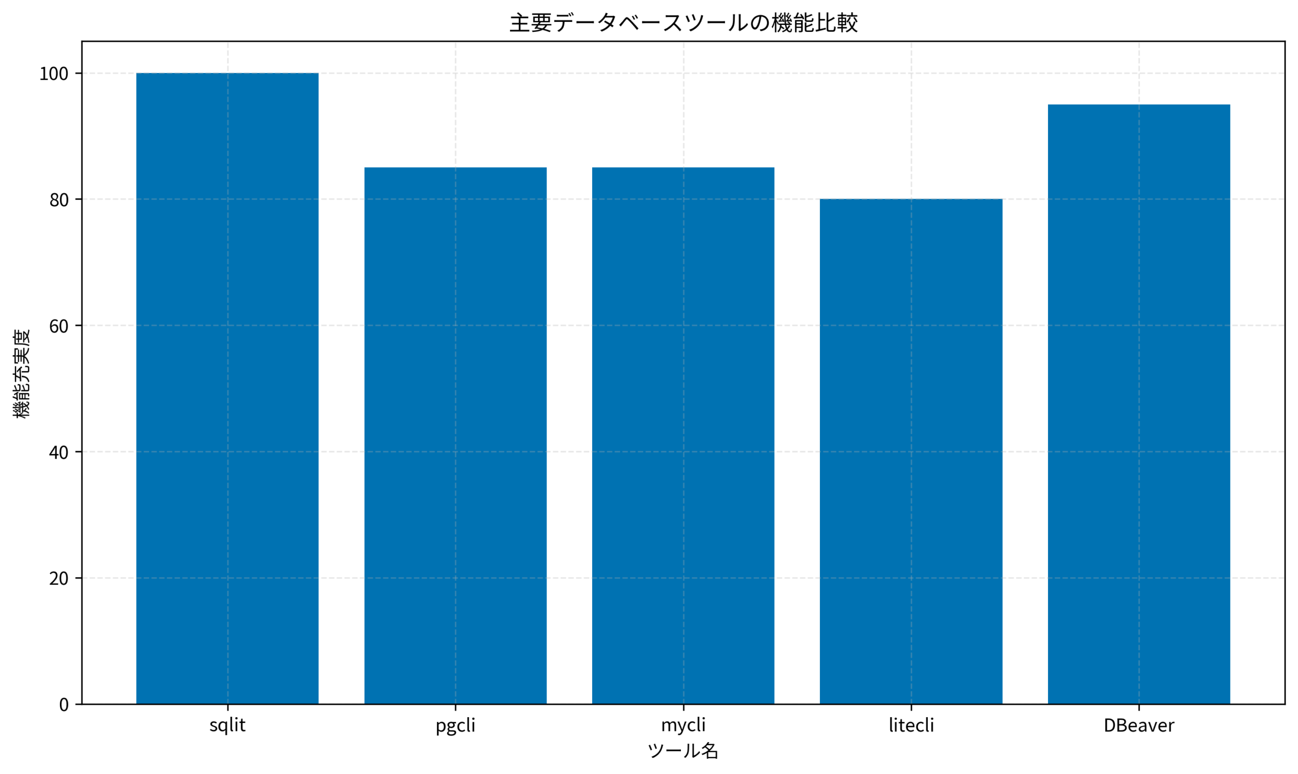 主要データベースツールの機能比較