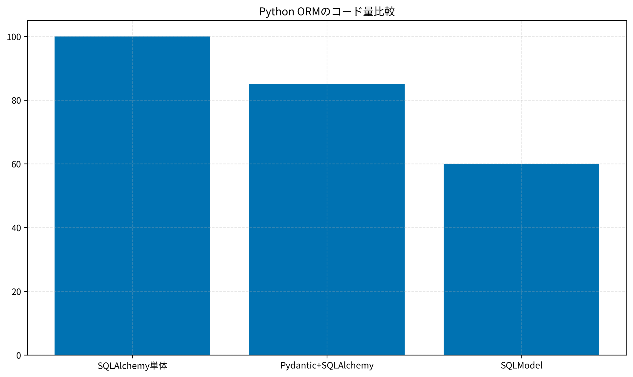 Python ORMのコード量比較