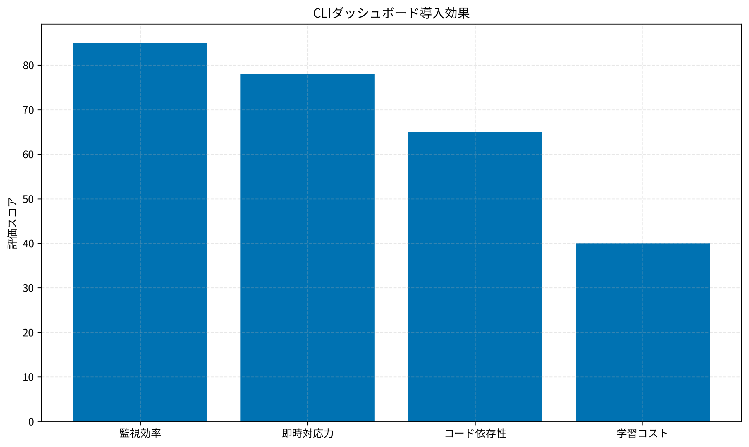 CLIダッシュボード導入効果