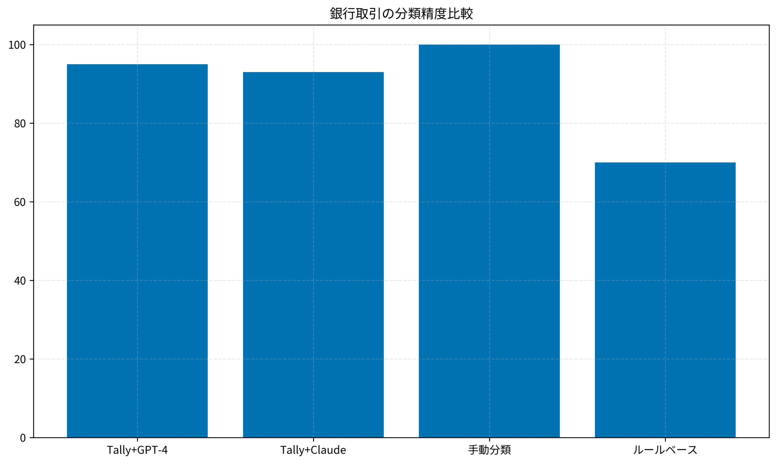 銀行取引の分類精度比較