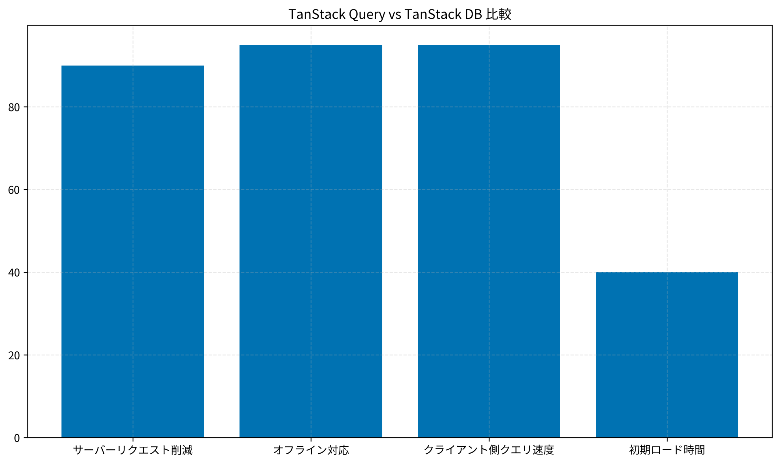 TanStack Query vs TanStack DB 比較