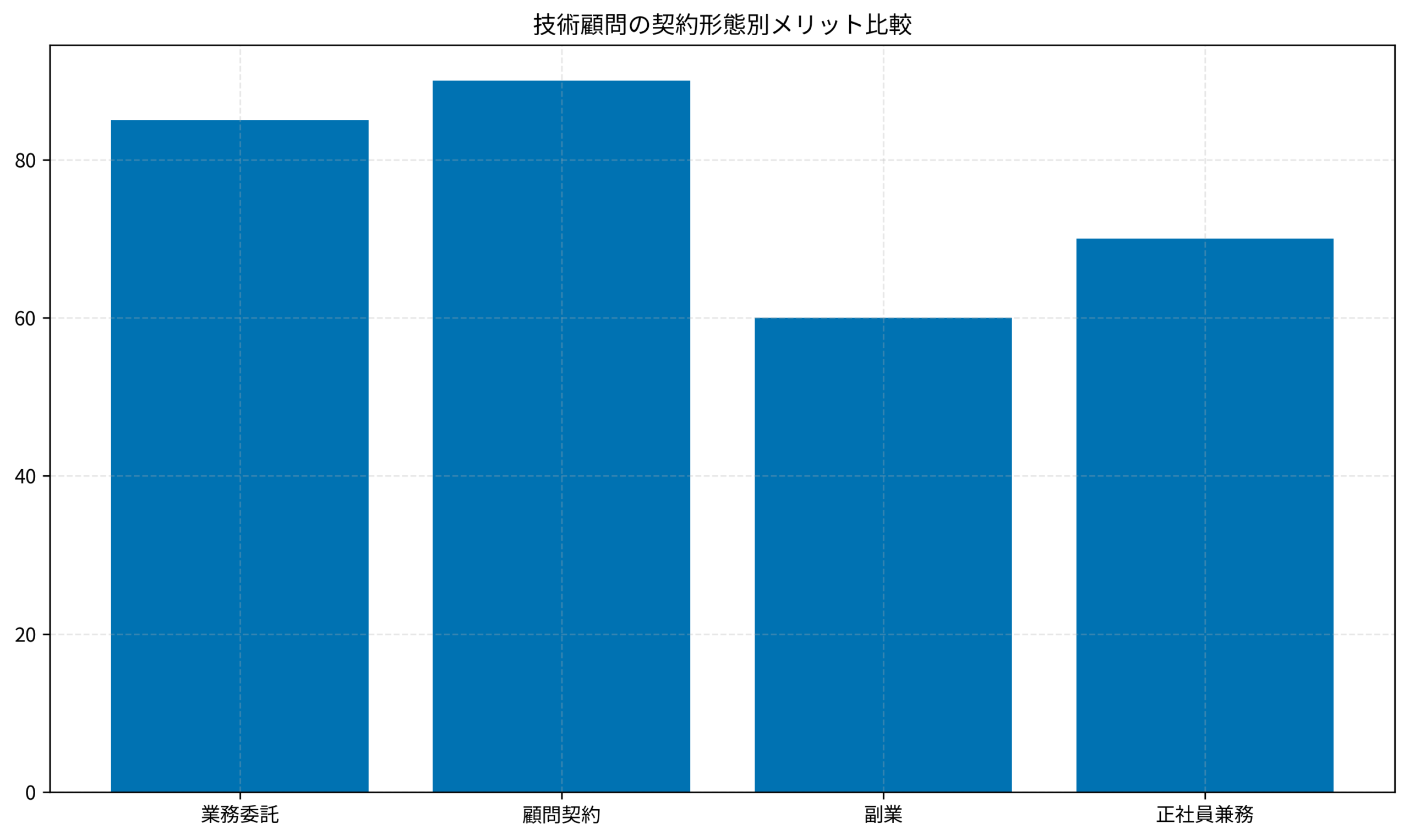 技術顧問の契約形態別メリット比較